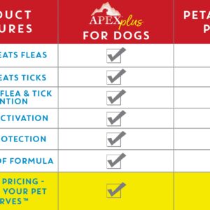 Apex Plus Flea and Tick Prevention for Dogs | X-Large (89-132 lbs) | 3-Month Supply | Dog Flea and Tick Treatment | 24-Hour Activation, Waterproof, 30-Day Protection