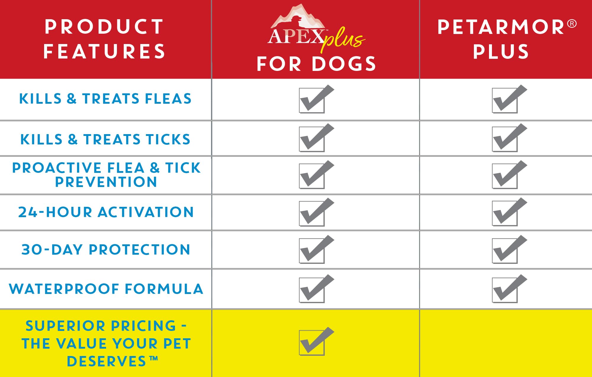 Apex Plus Flea and Tick Prevention for Dogs | X-Large (89-132 lbs) | 3-Month Supply | Dog Flea and Tick Treatment | 24-Hour Activation, Waterproof, 30-Day Protection