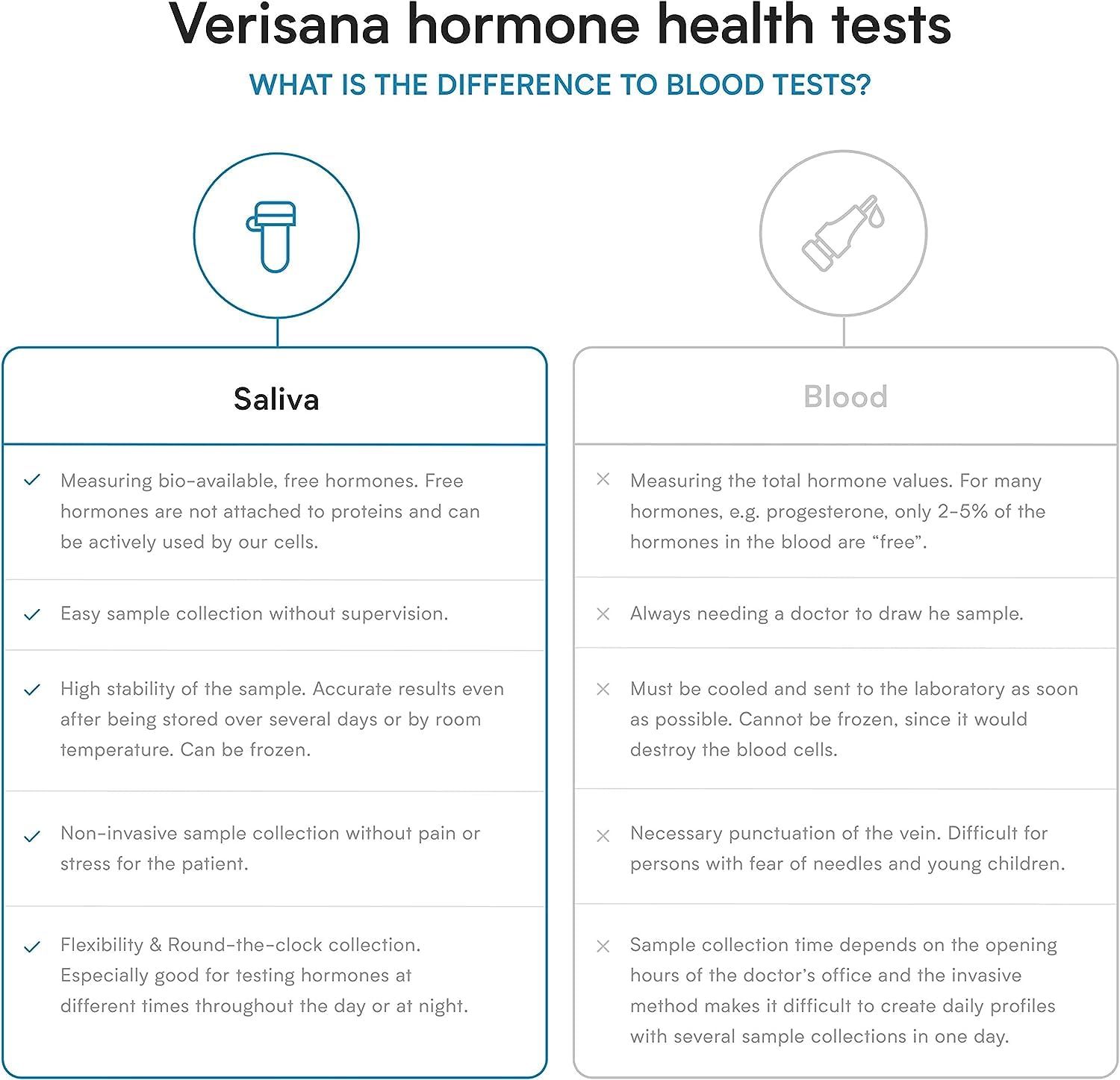 Hormone Test for Women – Check 5 Essential Female Hormones – Saliva Kit for CLIA-Certified Lab Analysis – Verisana