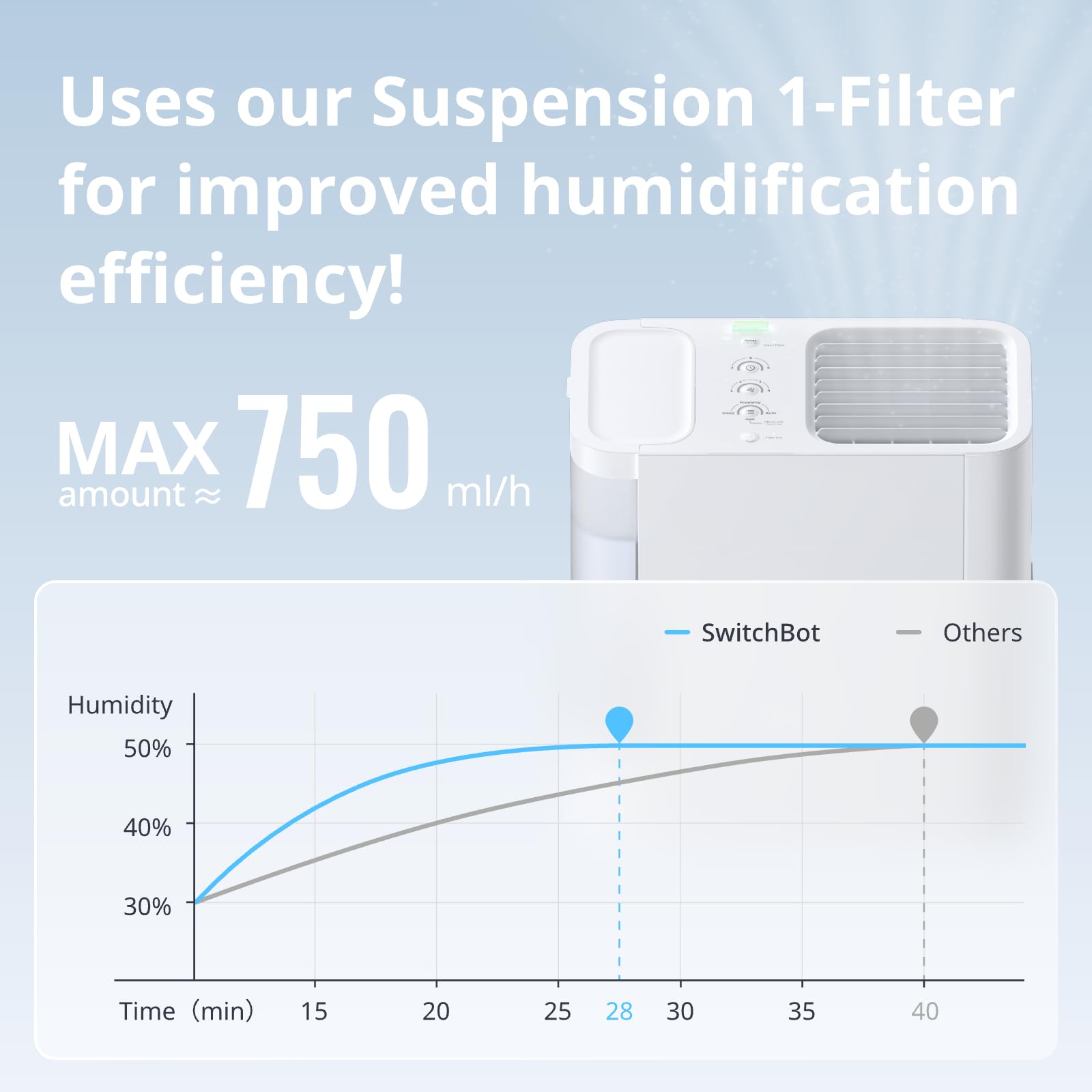 SwitchBot Smart Evaporative Humidifiers for Bedroom 4.5L(1.2G), 750ml/h Rapid Humidifiers, Top Fill Humidifiers, Last 22.5-Hour, Automatic Air Drying Filter, Ag+ Technology, Voice Control, App Alert