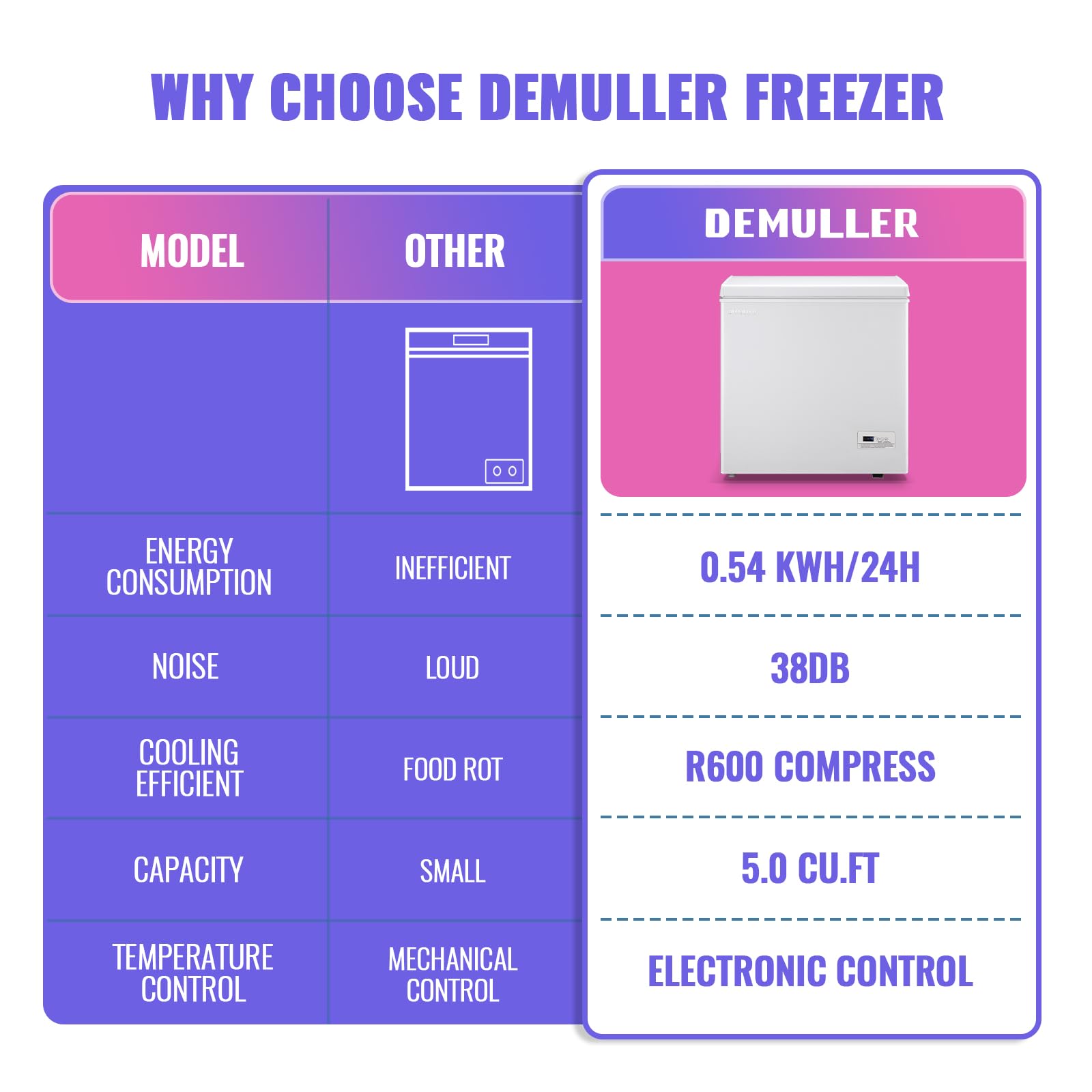 Chest Freezer 5.0Cubic Feet with Intelligent Temperature Control(-15°F to 41°F), Deep Freezer with TWO Hanging Baskets and Side Defrost Water Drain, Top Open Door Freezer White