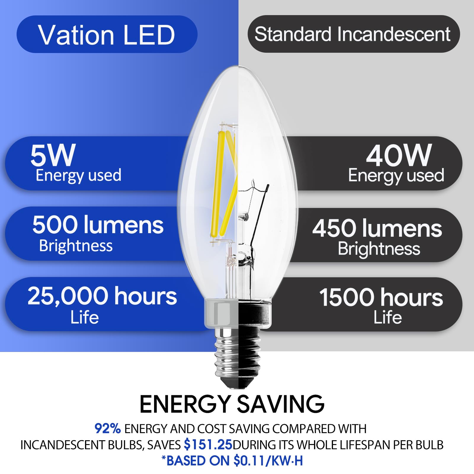 VATION LIGHTING 12 Pack 𝐂𝐚𝐧𝐝𝐞𝐥𝐚𝐛𝐫𝐚 𝐁𝟏𝟏 𝐂𝐚𝐧𝐝𝐥𝐞 𝐋𝐢𝐠𝐡𝐭 LED 5000K Daylight LED Bulbs 500 Lumens, 90+ High CRI, Filament E12 Candle, LED Chandelier Light Bulbs, UL Listed