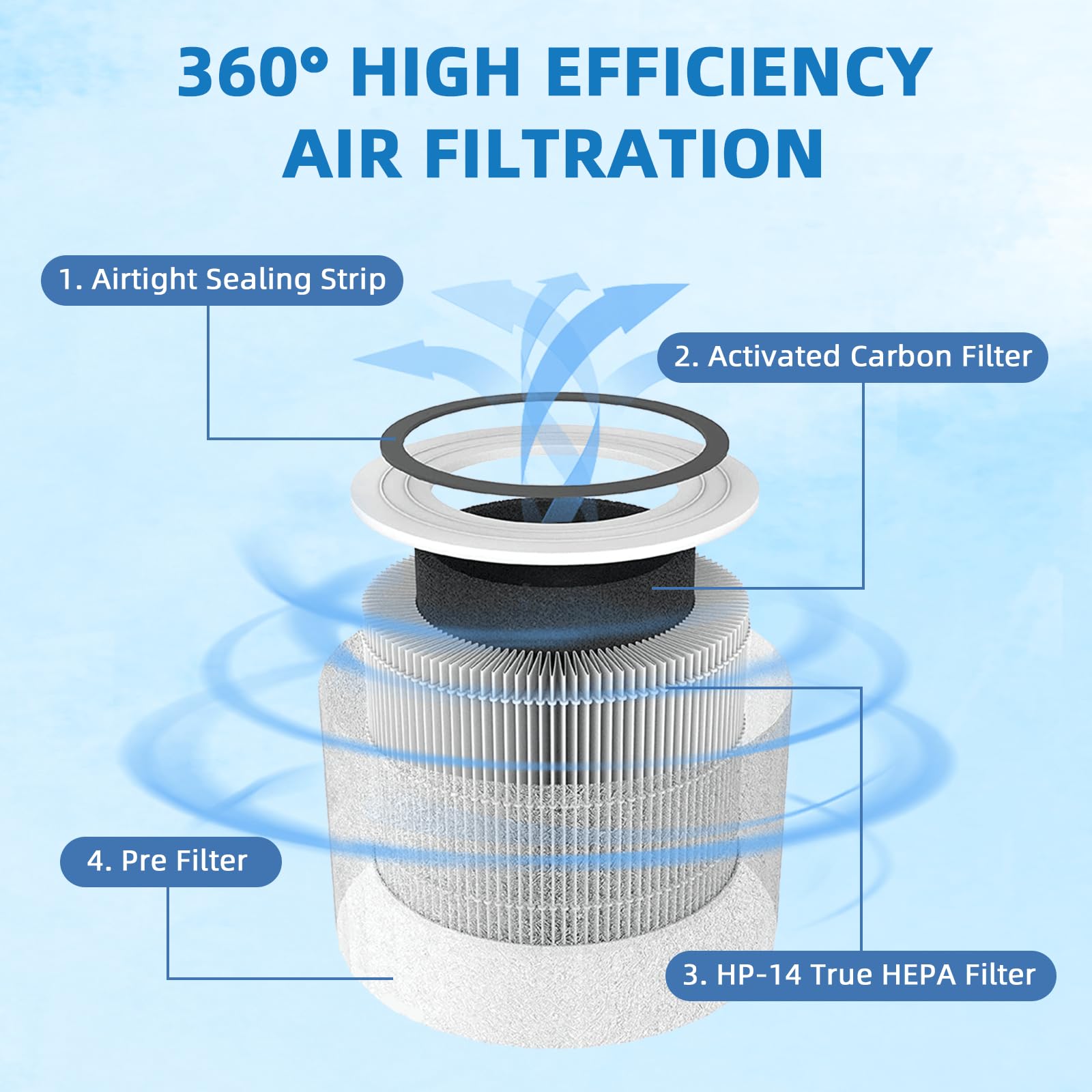 14 True HEPA Filter Replacement for PuroAir 240 Air Purifier, 3-in-1 HEPA 14 Filter with Activated Carbon Filter, 2 Pack by APPLIANCEMATES