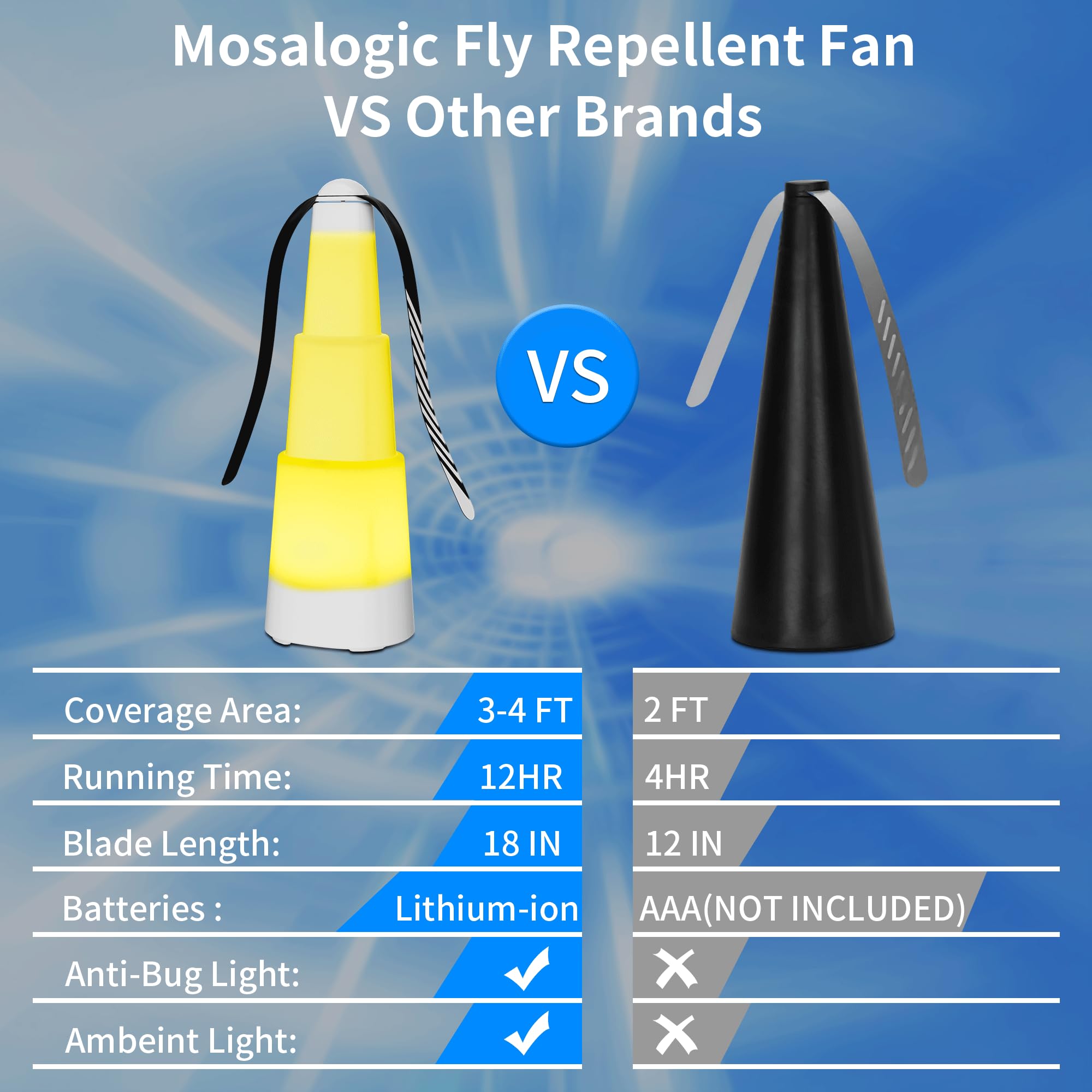 Mosalogic Fly Repellent Fan for Table with Anti-Bug Light Keep Flies Away Food for Outside and Inside - Fly Fans for Tables, Barbeque, Events, Li-ion Battery Operated Food Spinning Fly Fan-White