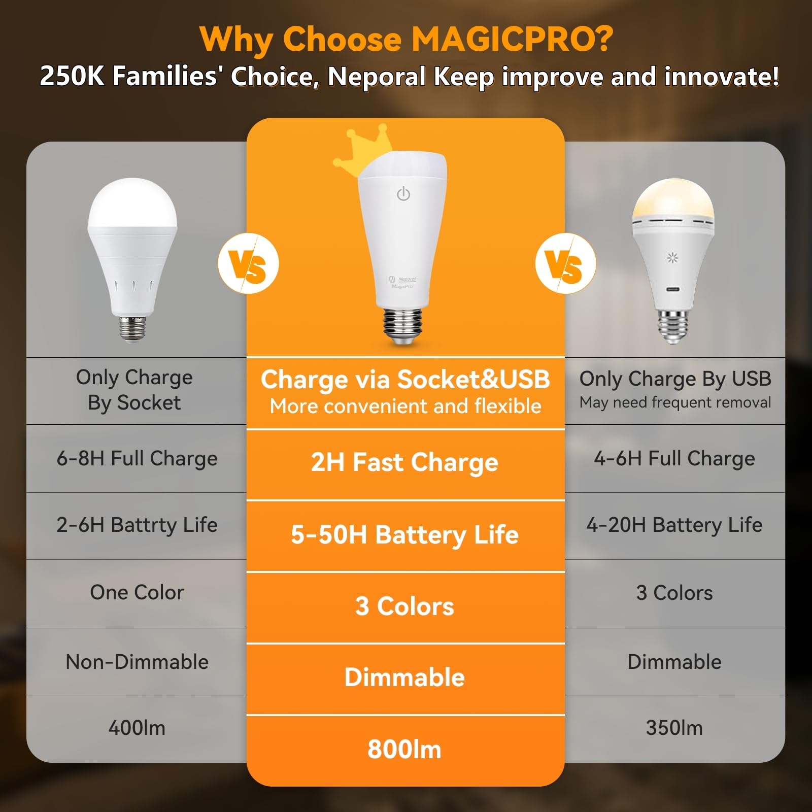 Neporal MAGICPRO Socket & USB Rechargeable Light Bulbs with Remote, 2H Fast Charge, 5-50H Battery Life, 3-Color Shifts & Dimmable, 9W 800LM E26 Battery Light Bulb for Home,Wireless, Emergency Use, 4PK