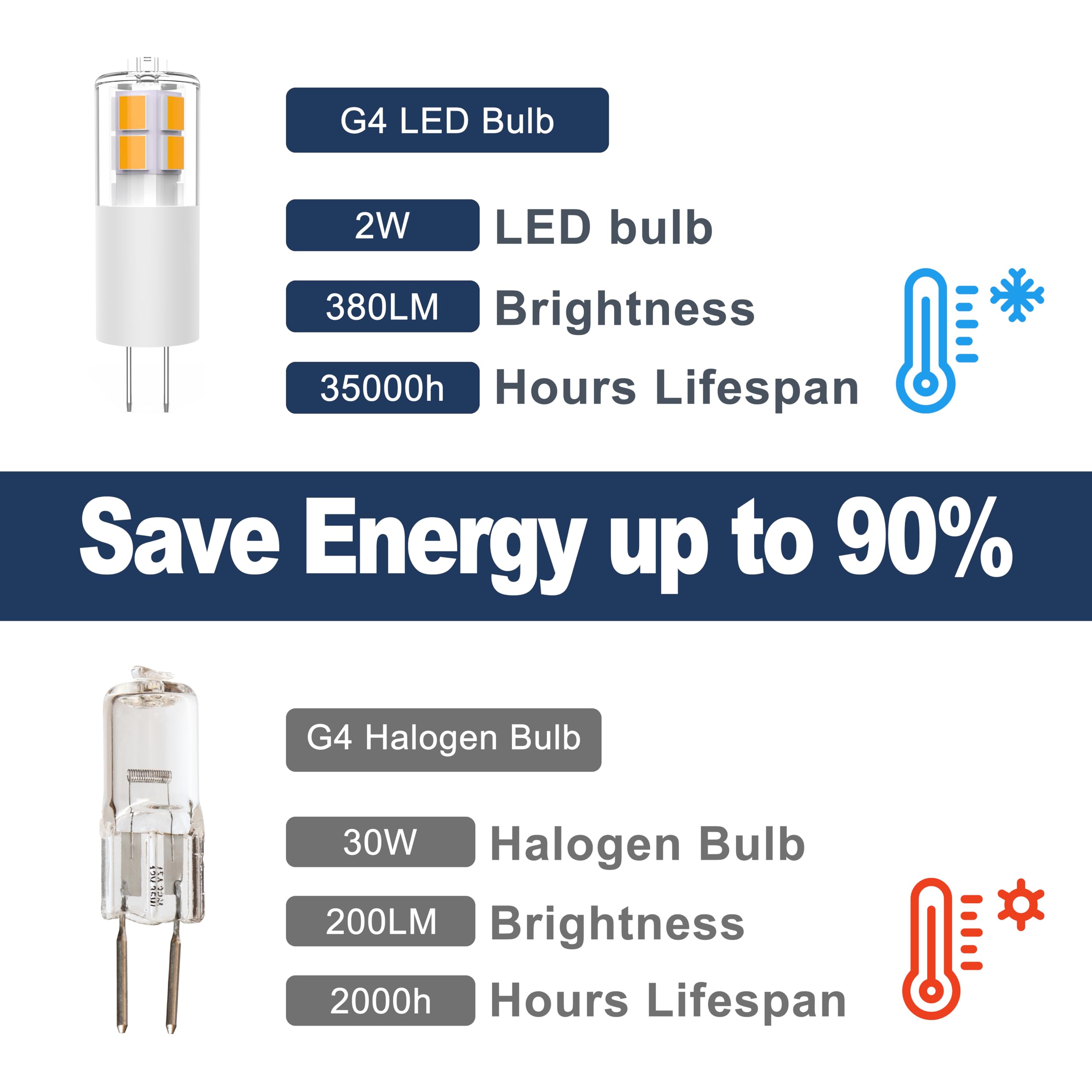 GOHDLAMP G4 LED Bulb 12V 3W Warm White - 6-Pack, Low Voltage Landscape Light Bulbs, JC Bi-Pin Base, Energy-Efficient 20W to 30W Halogen Replacement