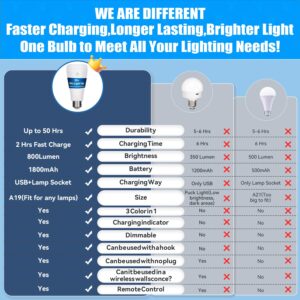 LUXKAZSAZZI DualGlow Rechargeable Light Bulbs with Remote, Lamp Socket + USB Rechargeable Battery Light Bulb,Up to 50 Hours, 3 Color Temperatures and Dimmable Battery Operated Light Bulb, 2 Pack