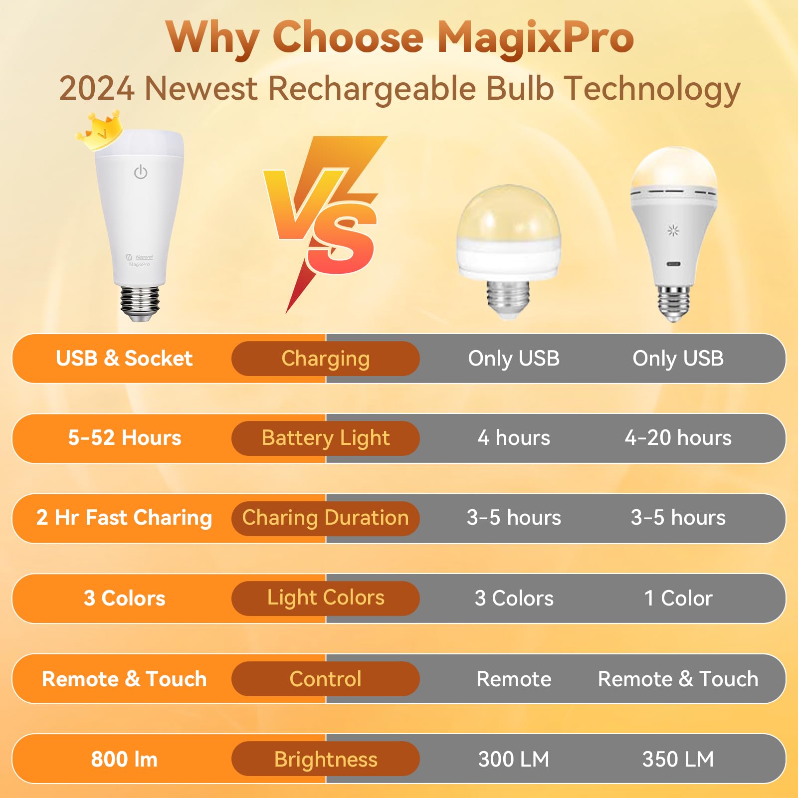 Neporal MagixPro Rechargeable Light Bulbs with Remote, Last 5-52 Hours, USB + Socket Rechargeable,1800mAh Battery Light Bulb, 3 Colors Shift + Stepless Dimmable (MagicPro, 4, Count)