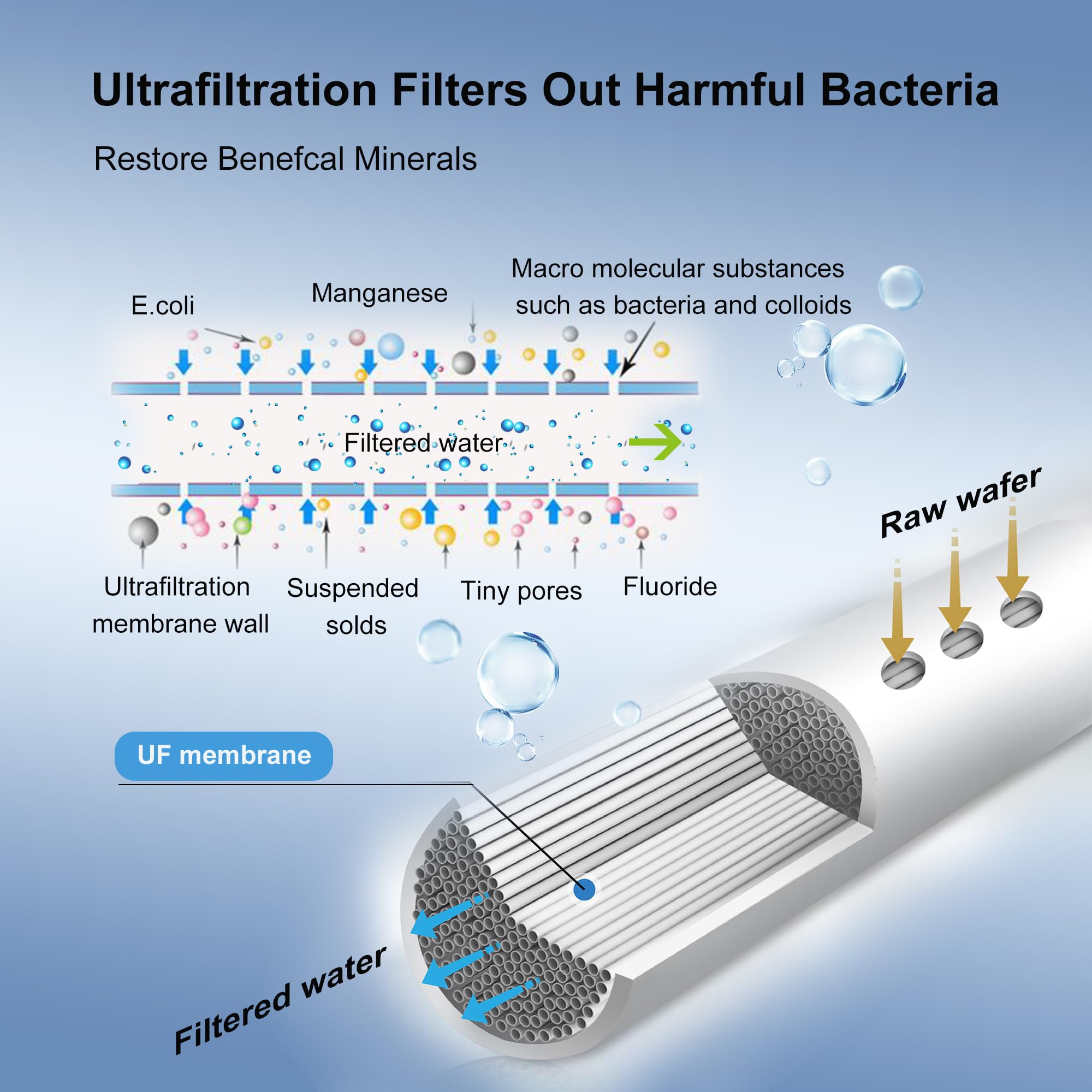 EIREE 0.01μm Ultra Filtration Mineral Water Purifier Under Sink Water Filter NSF/ANSI 42 Certified Remove 99.99% of Contąminants、Pb Hg Cd、Cadmium、Chlorine、Odor、Bad,Water Filter System（5-Stage）