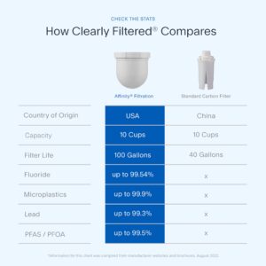 Clearly Filtered Water Pitcher Replacement Filter (Single)