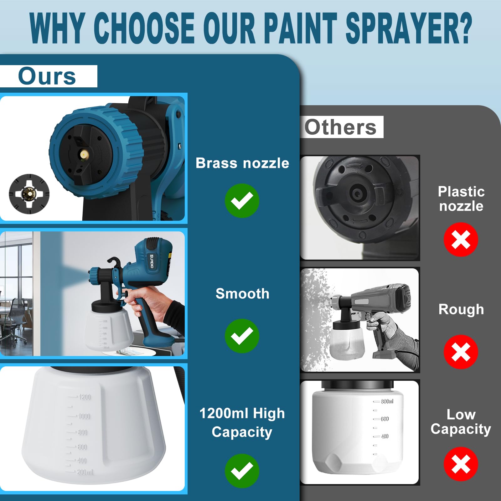 ELPIDIO Paint Sprayer, 700W HVLP Electric Spray Paint Gun, with Cleaning & Blowing Joints 4 Copper Nozzles and 3 Patterns Paint Sprayers for Home Furniture, Walls, Cabinets, Fence, Door etc. EP62.