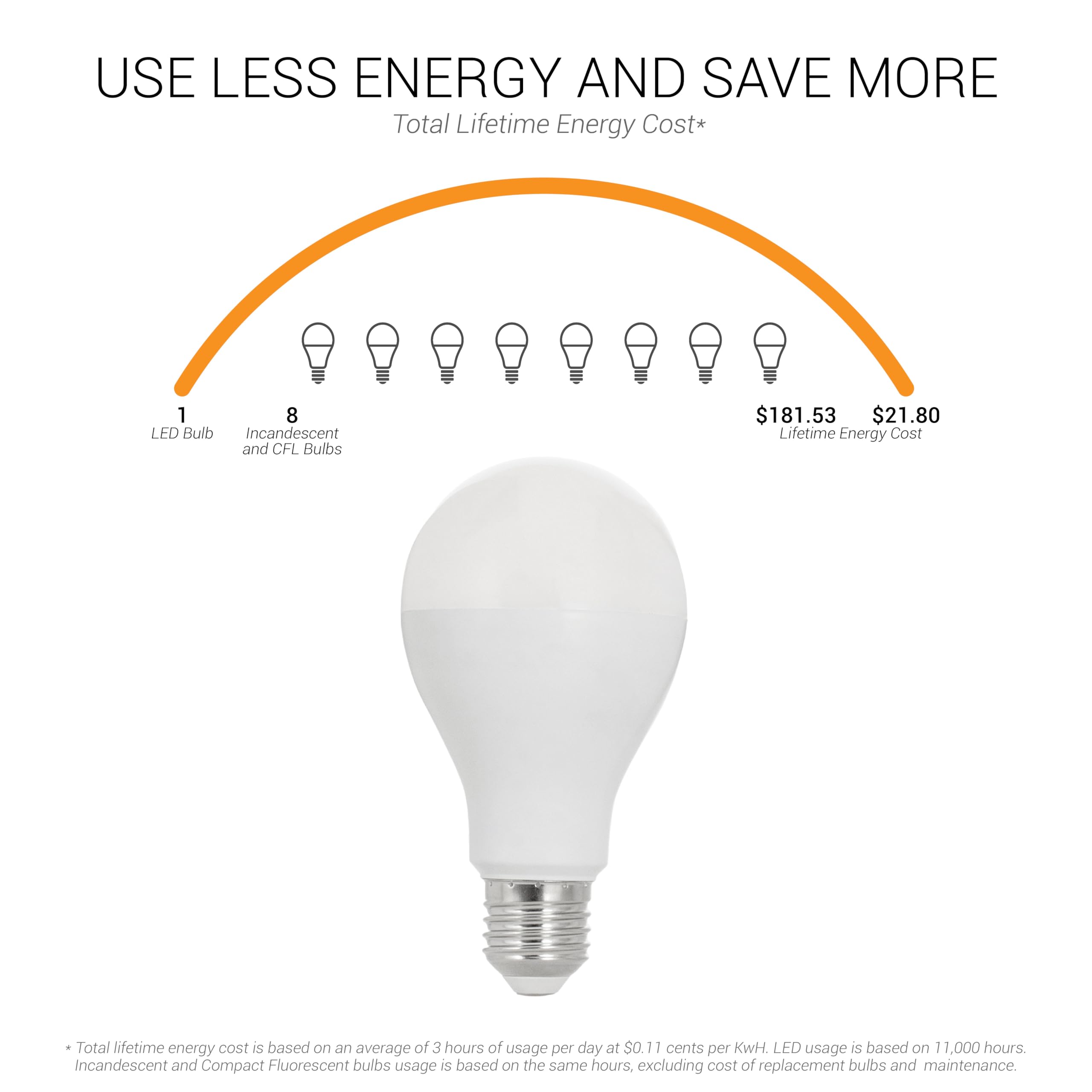 Sunlite LED A21 Light Bulb, 18 Watts (150W Equivalent), 2600 Lumens, 120V, Dimmable, Medium E26 Base, 220 Degree Beam Angle, UL Listed, RoHS Compliant, 3000K Warm White, 1 Pack