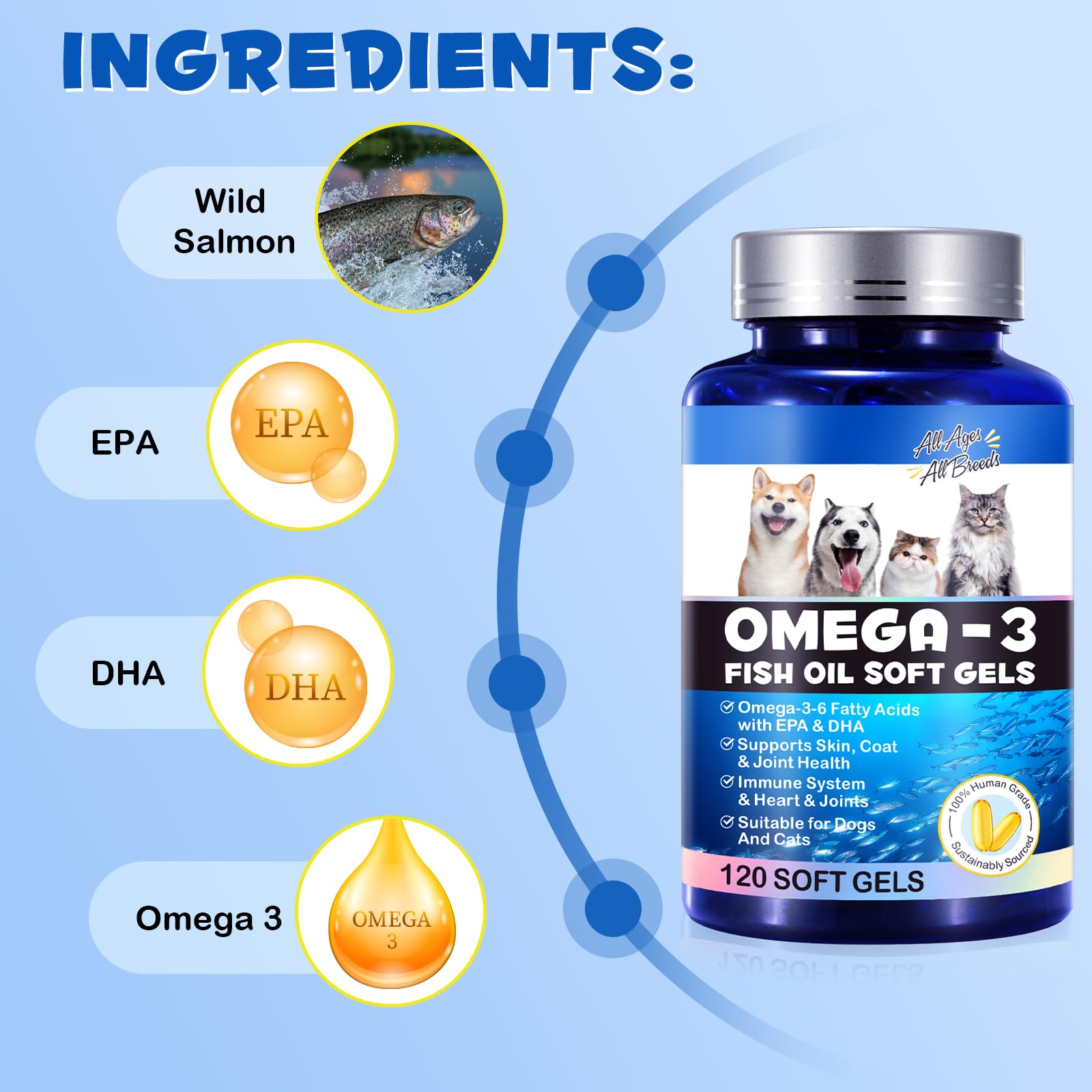 Omega-3 Fish Oil for Dogs, Omega 3 Fish Oil with EPA & DHA Supports Dogs Seasonal Allergies Relief, Boosts Immune Function, Itch Skin Relief & Promote Coat Health, Pet Supplements - 120 Soft Gels