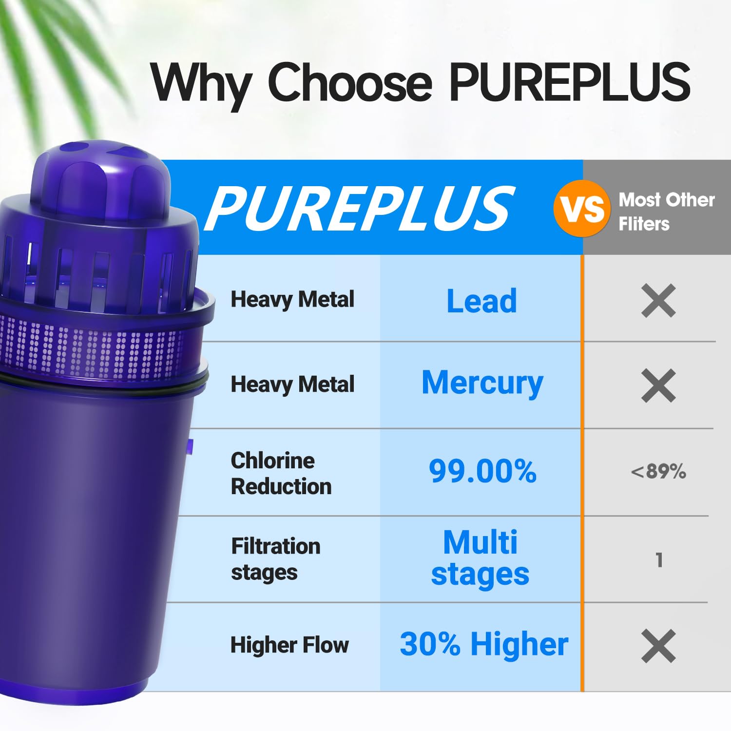 PUREPLUS JFC900Z Pitcher Water Filter Replacement for Pur PPF900Z, PPF951K, PPT700W, CR-1100C, DS-1800Z, CR-6000C, PPT711W, PPT711, PPT710W, PPT111W, PPT111R Pitchers and Dispensers, 4PACK