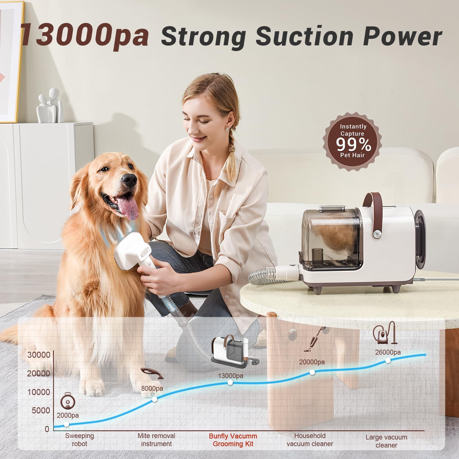 Bunfly Dog Grooming Kit & Dog Hair Vacuum, 3L Large Capacity Dust Cup,13,000KPa Powerful Suction, 99% Pet Hair Removal, 16 Grooming Tools for Dogs, Cats & More, Home Cleaning - Brown