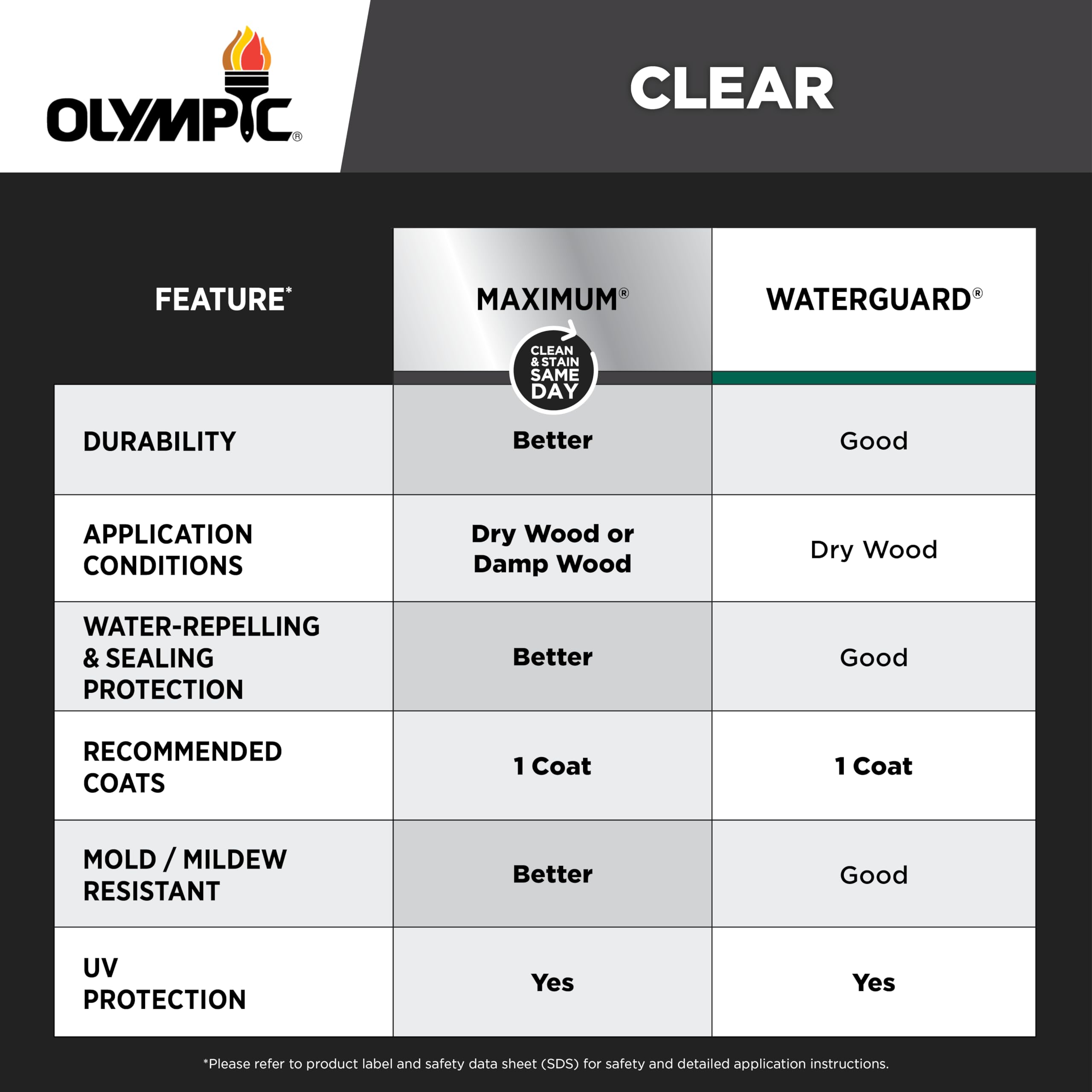 Olympic WaterGuard 1 gal. Clear Exterior Waterproofing Wood Sealer