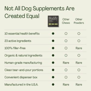 Buddy 10-in-1 Daily Dog Multivitamin Supplement (Meal Topper) - 23 Active Ingredients w/No Filler - 10 Essential Benefits - Hip & Joint, Skin & Coat, Digestion