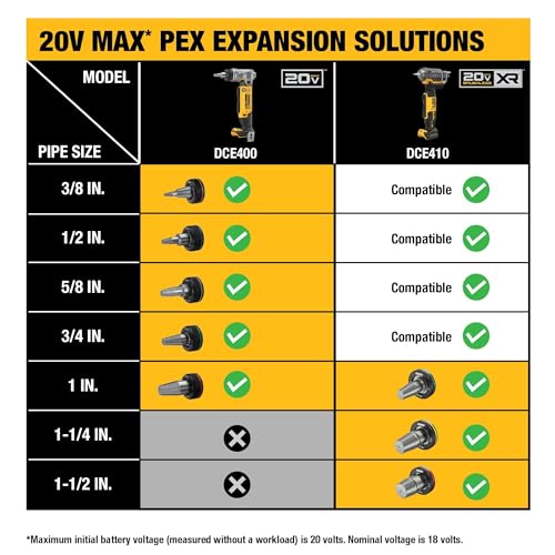 DEWALT 20V MAX XR PEX Expander Tool Kit with 1", 1-1/4", and 1-1/2" Expansion Heads, Battery and Charger Included (DCE410P1)