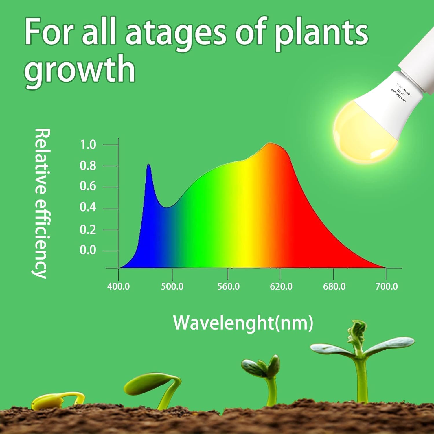 Wiyifada 6 Pack Full Spectrum Grow Light Bulbs,A19 Grow Lights for Indoor Plants,Dimmable E26 9W Grow Bulb Replace up to 100W,Plant Lights for Indoor Growing,Flowers,Indoor Greenhouse,Indore