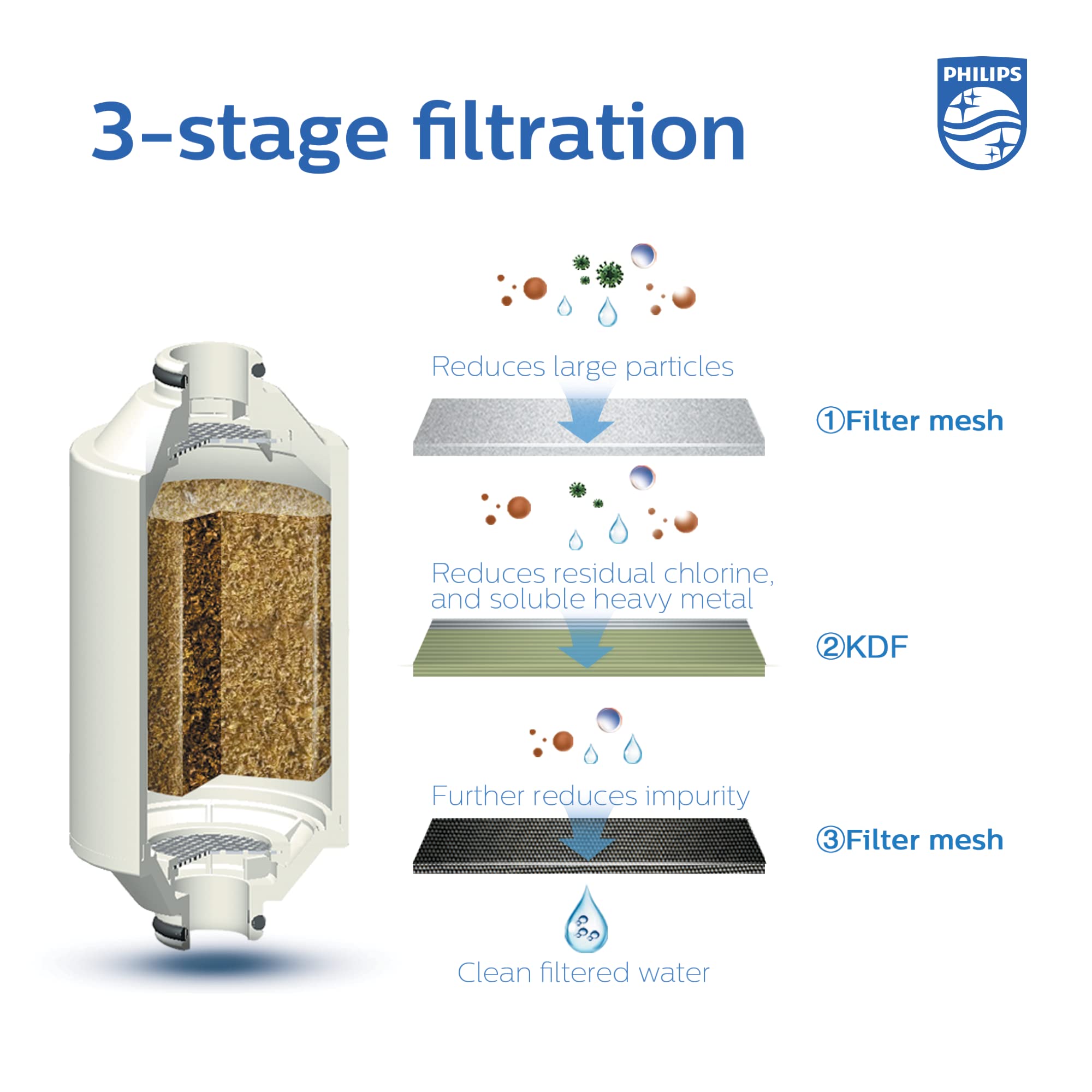 Philips Shower Filter cartridge, NSF certified KDF Material Double Mesh Filtration, Reducing Chlorine/Impurities/Rust Sediments (shower filter cartridge)