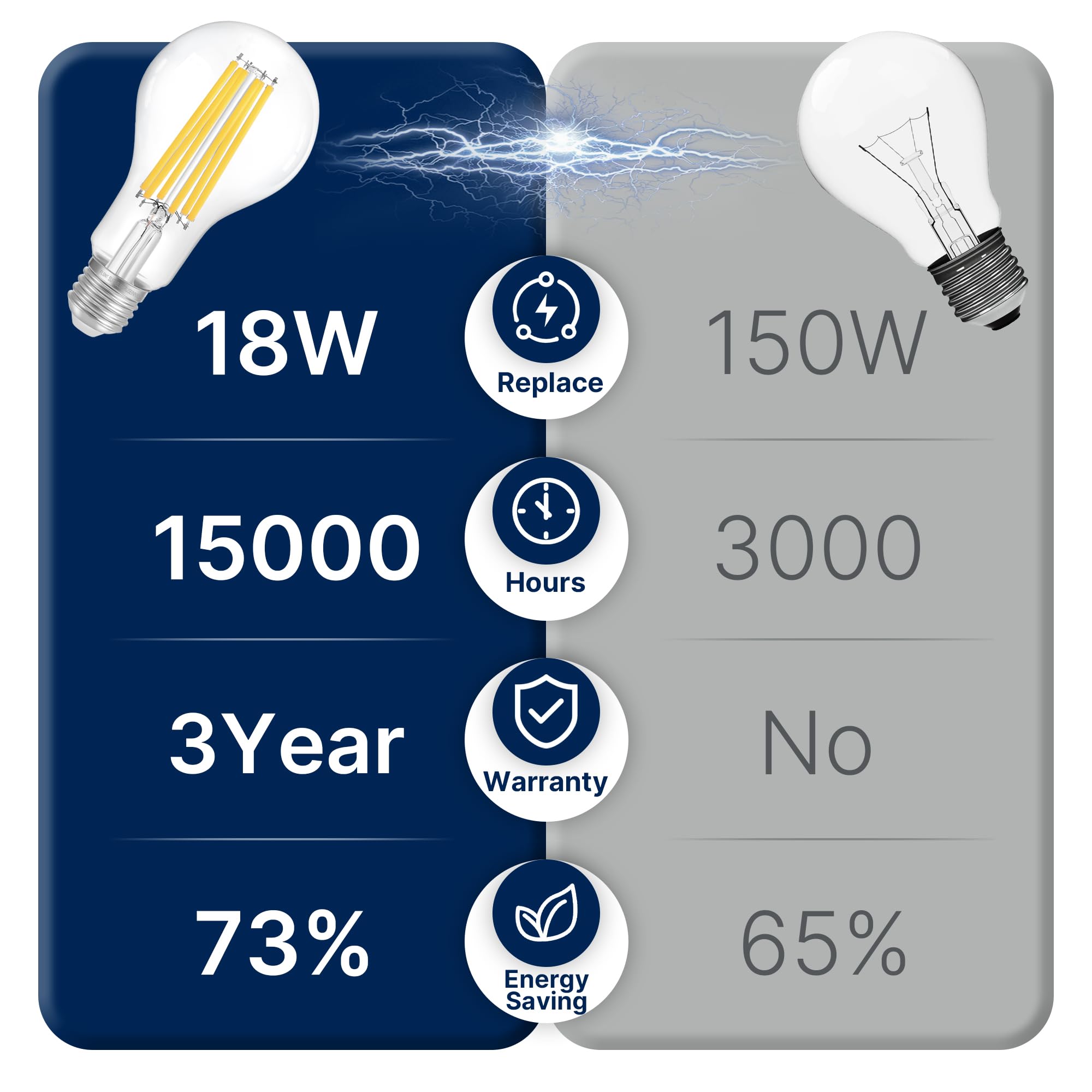 FLSNT 150W Equivalent Dimmable A23 LED Light Bulbs, 2650Lumens, Efficient 18W, 3000K Warm White, E26 Base, 4 Pack