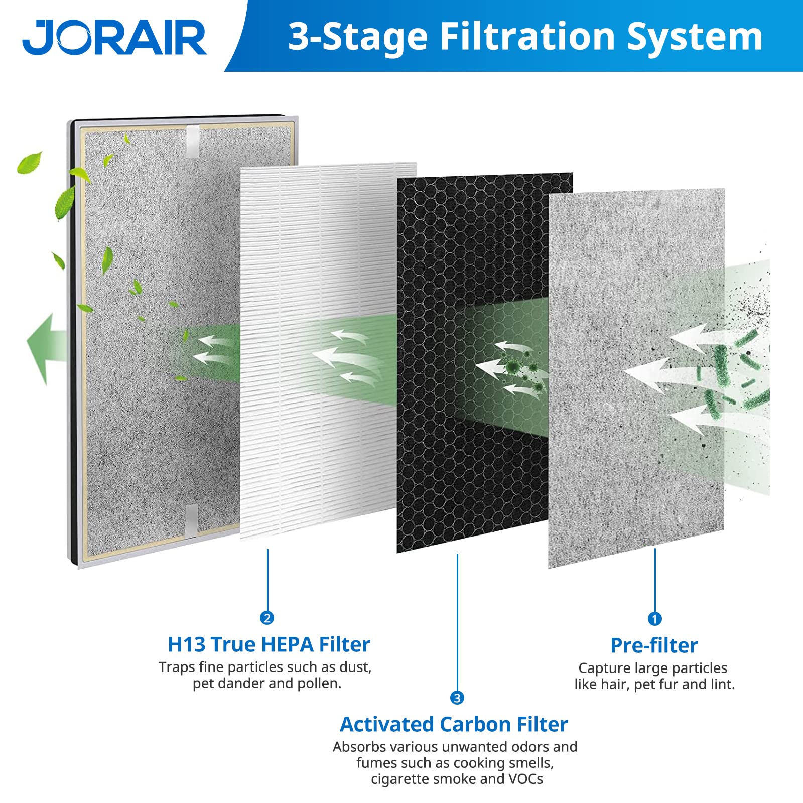 HE601 Filter for Shark Air Purifier 6 Replacement Filter - Compatible with Shark Air Purifier 6-Fan HE601 HE602, H13 True HEPA Filter, Compare to Part # HE6FKPET, HE6FKBAS, HE6FKPRO, 1 Pack