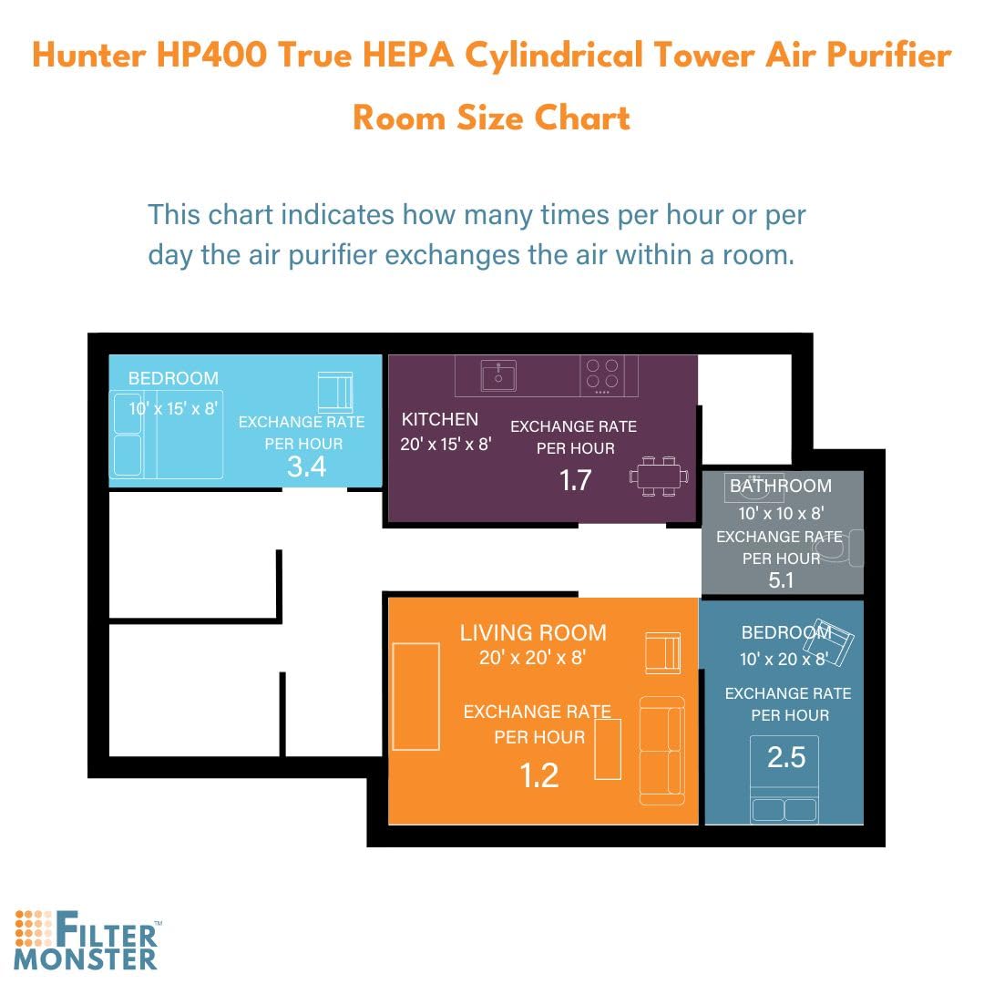 Filter-Monster – Replacement HEPA Filter Value Pack – 2 Pre-Filters and 1 True HEPA Filter - Compatible with Hunter HP400 Air Purifier and H-HF400-VP Filter