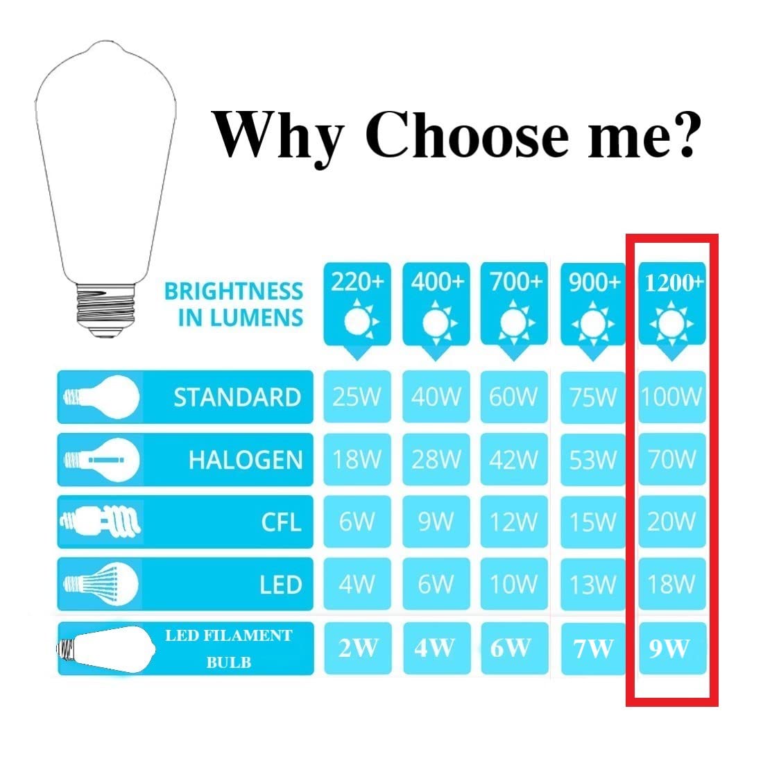 winsaLED 100 Watt Led Bulb, 12 Pack 9W Led Edison Light Bulbs 100+ watt Incandescent Bulbs Equivalent, 4000K Cool White with E26 Standard Base, 120V Input Not Dimmable, High CRI 90, Flicker Free