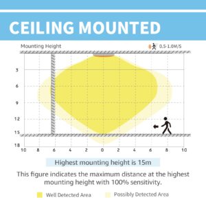 HYPERLITE Microwave Motion Sensor for Radar Series LED High Bay Light