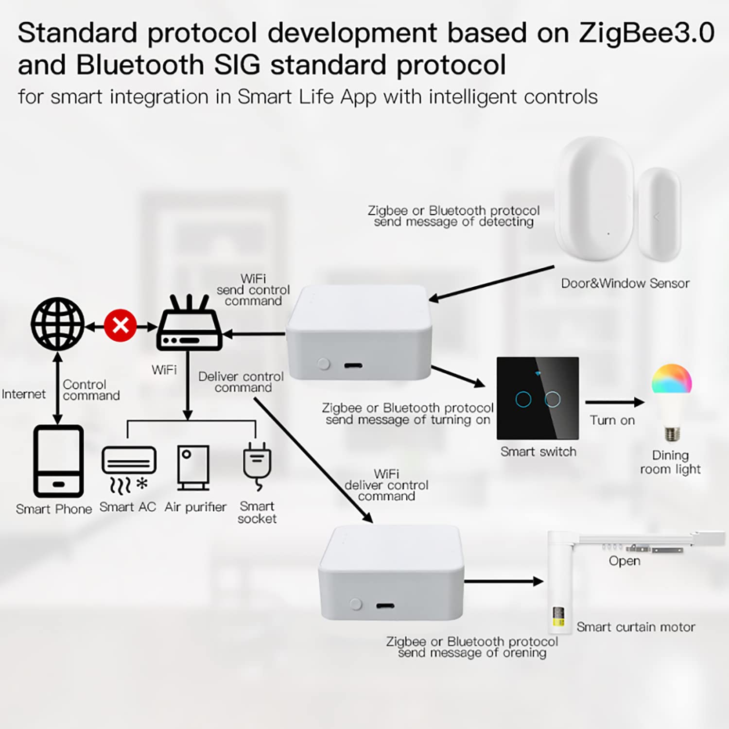 Smart Hub Gateway: WI-FI & Zigbee & Bluetooth Mesh Multi-Protocol Communication Gateway, App Remote Control, Voice Control, Smart Home Bridge Compatible with Alexa/Google Home