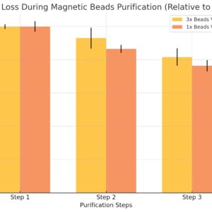 Magnetic Beads for DNA Purification, 100-1000 Base Pairs Range