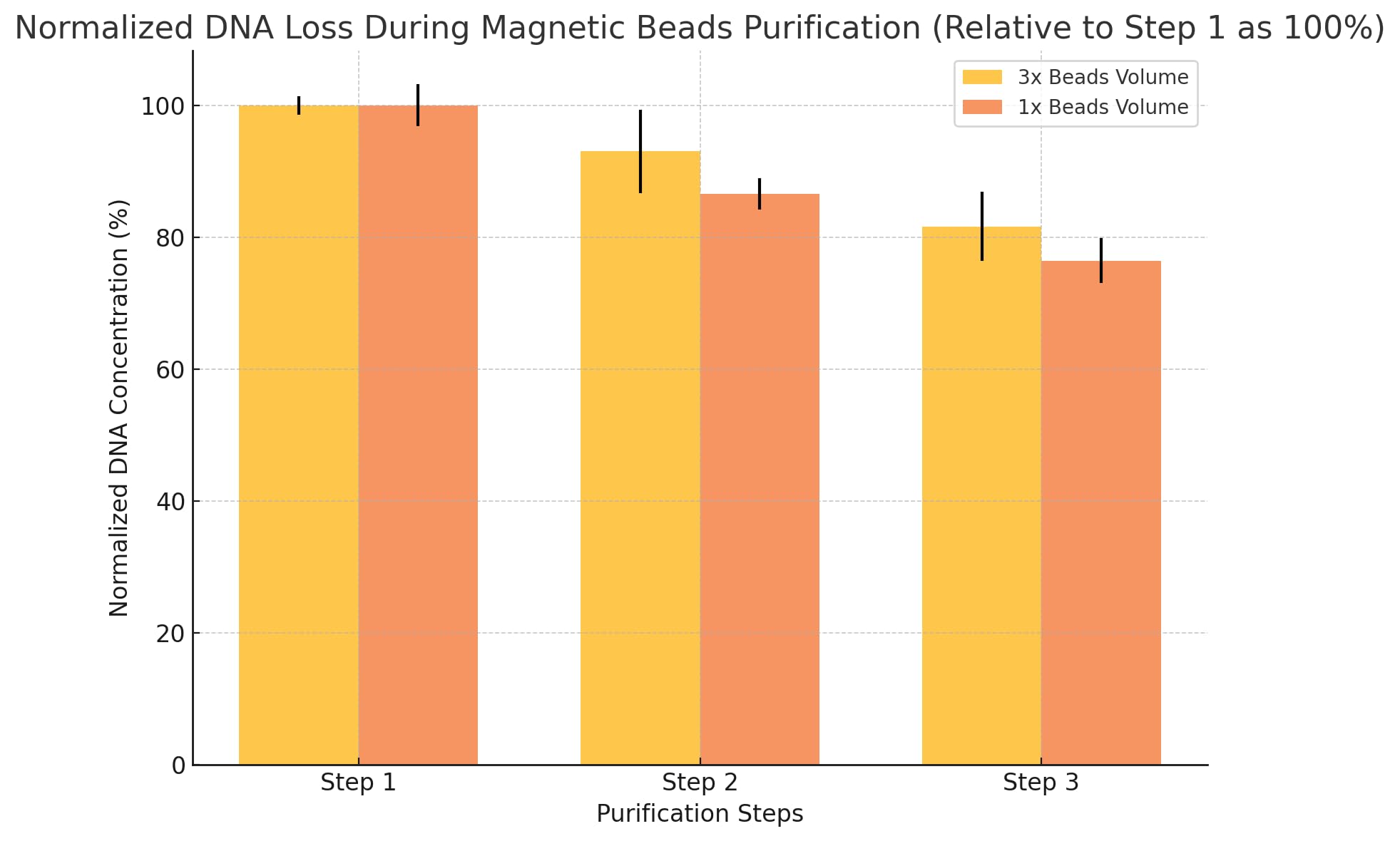 Magnetic Beads for DNA Purification, 100-1000 Base Pairs Range