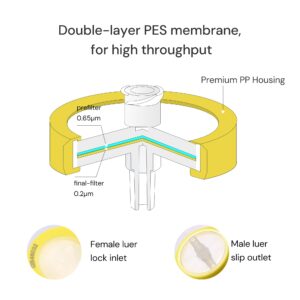 COBETTER 10 pcs/pk Sterile Syringe Filter Double-Layer PES Hydrophilic Membrane 0.2μm Lab Filters 25mm Diameter Individually Packed, Yellow