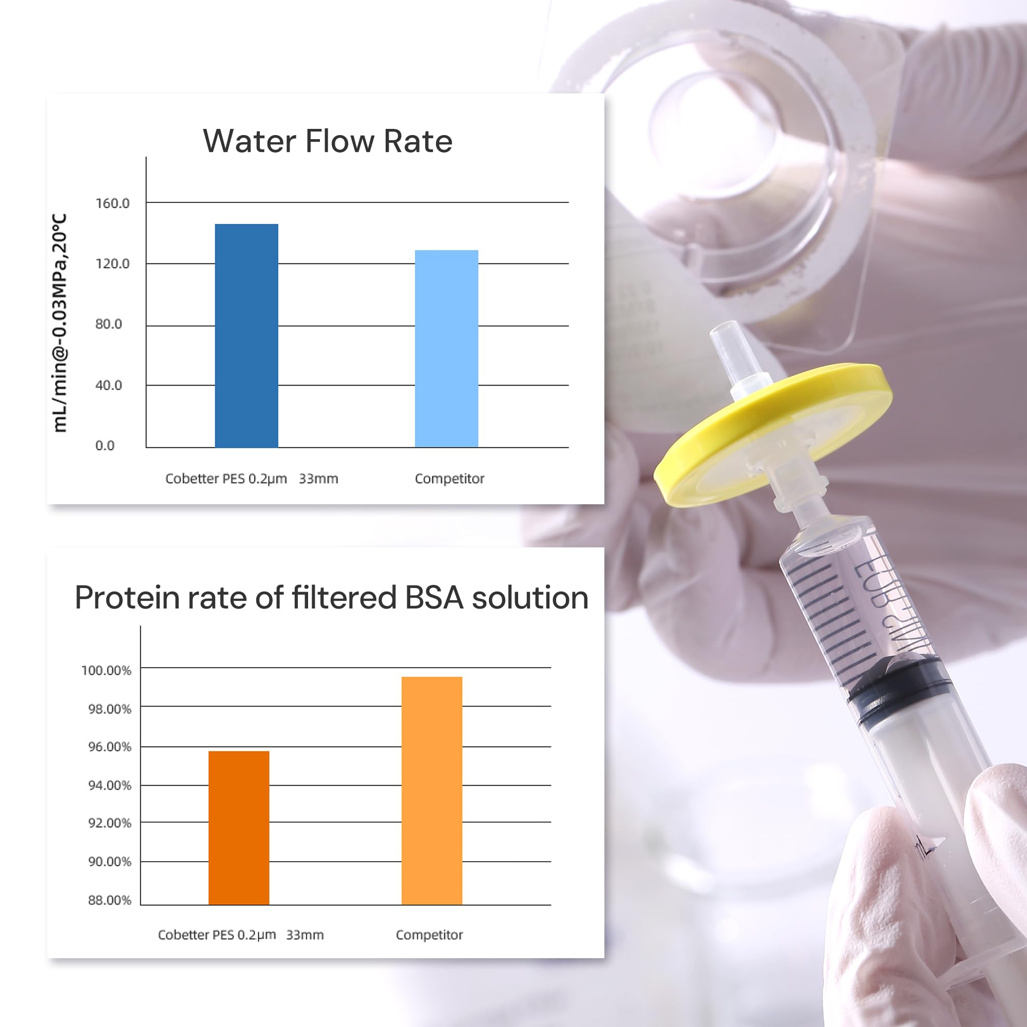 COBETTER 10 pcs/pk Sterile Syringe Filter Double-Layer PES Hydrophilic Membrane 0.2μm Lab Filters 25mm Diameter Individually Packed, Yellow