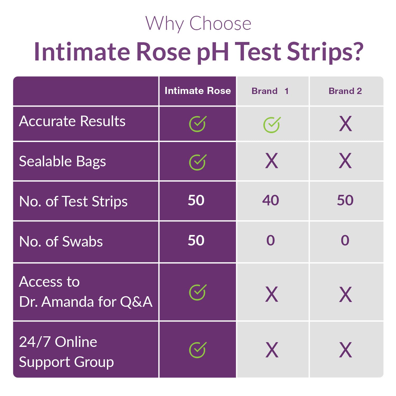 Vaginal pH Test Strips - Feminine pH Test for Women by Intimate Rose - Monitor Intimate Health - Accurate Acidity, Alkalinity Balance - 50 Strips and 50 Swabs