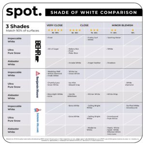 spot. Touch Up-Paint, Matte Finish, for Cabinets, Walls, Windows, Doors, and Furniture, 3 Color Kit Matches 90% of Surfaces, White 3 Pack