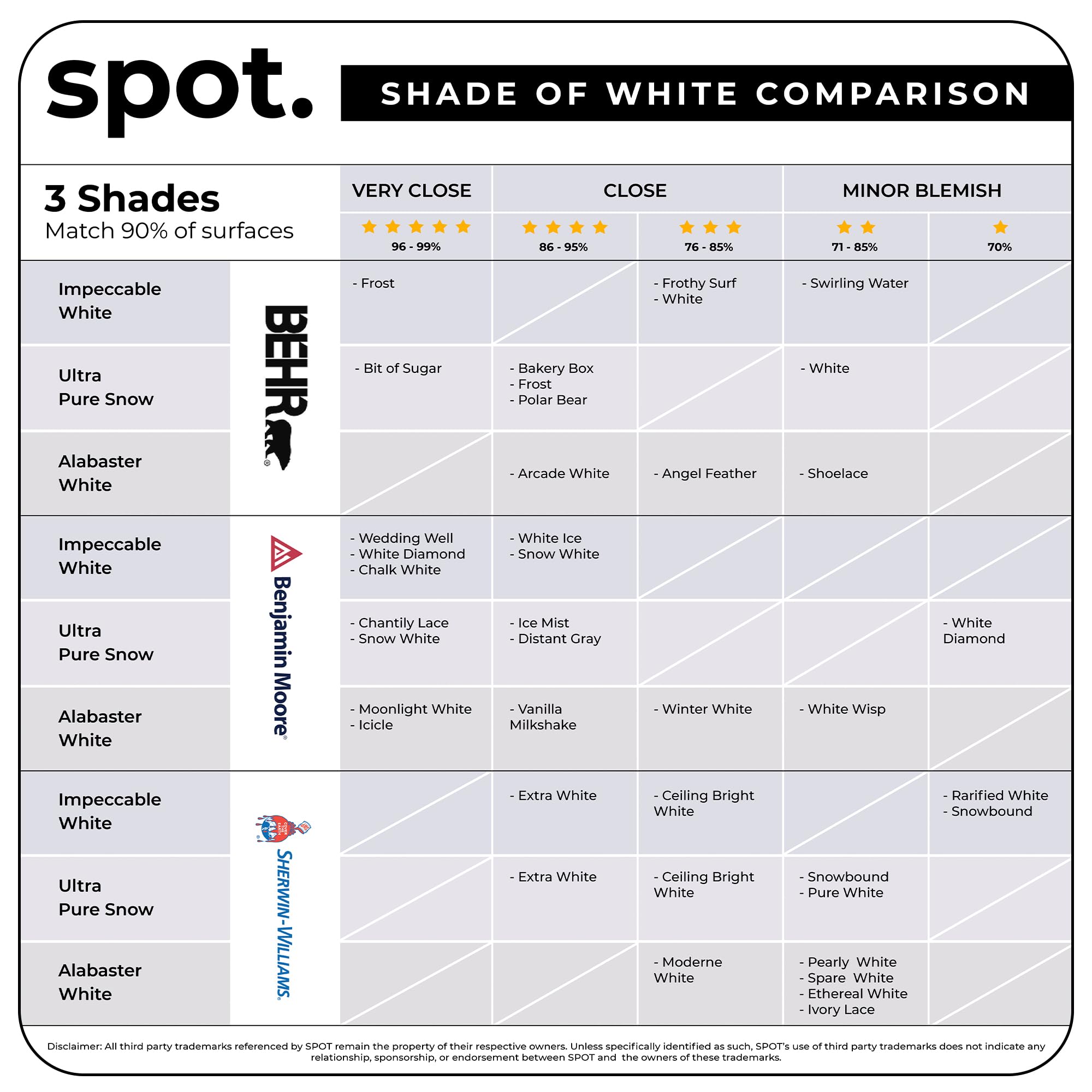 spot. Touch Up-Paint, Matte Finish, for Cabinets, Walls, Windows, Doors, and Furniture, 3 Color Kit Matches 90% of Surfaces, White 3 Pack