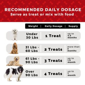 Pet Chef Allergy Defender - Natural Dog Allergy Relief Chews - Effective Medicine for Dog Allergies, Environment and Household Irritant Prevention - Safe & Strong Allergy Supplements for Dogs