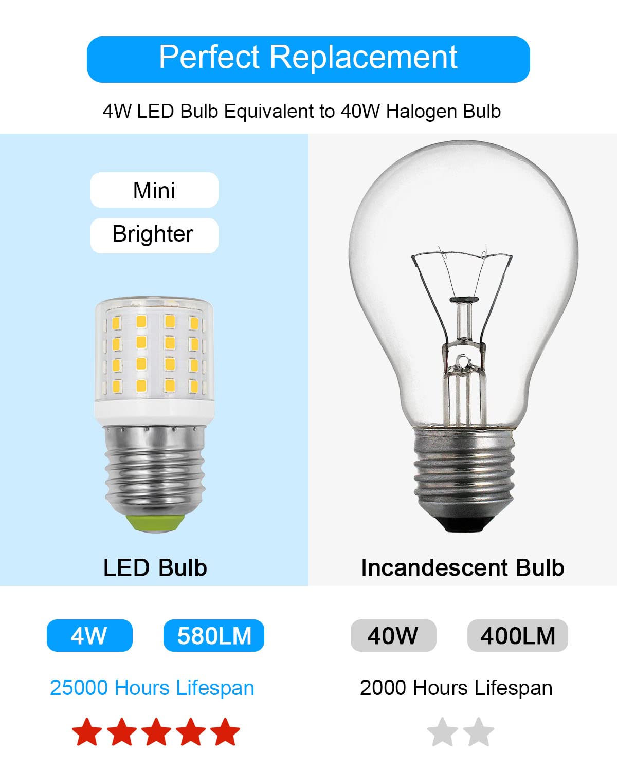 ZHENMING LED Refrigerator Light Bulb 4W Replacement AC100-265V 3.5W Refrigerator Bulb, E26 Medium Base Compact Bright Lamp for Fridge Freezer Appliance Lighting, A15 Daylight White 5000K, 1 Pack