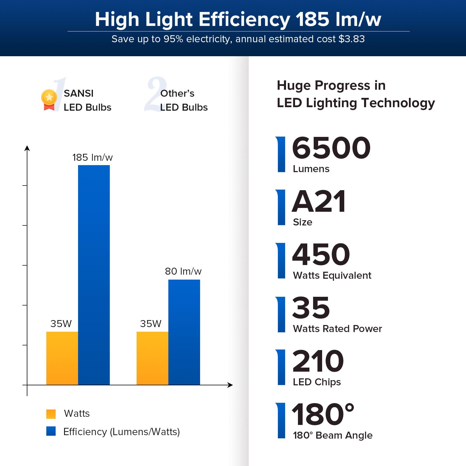 SANSI 6500 Lumens A21 LED Light Bulb, Bright 450W Equivalent E26 LED Bulb, 5000K Daylight Non-Dimmable 25,000-Hour Lifetime Safe 35W Bulb for Home Workspace