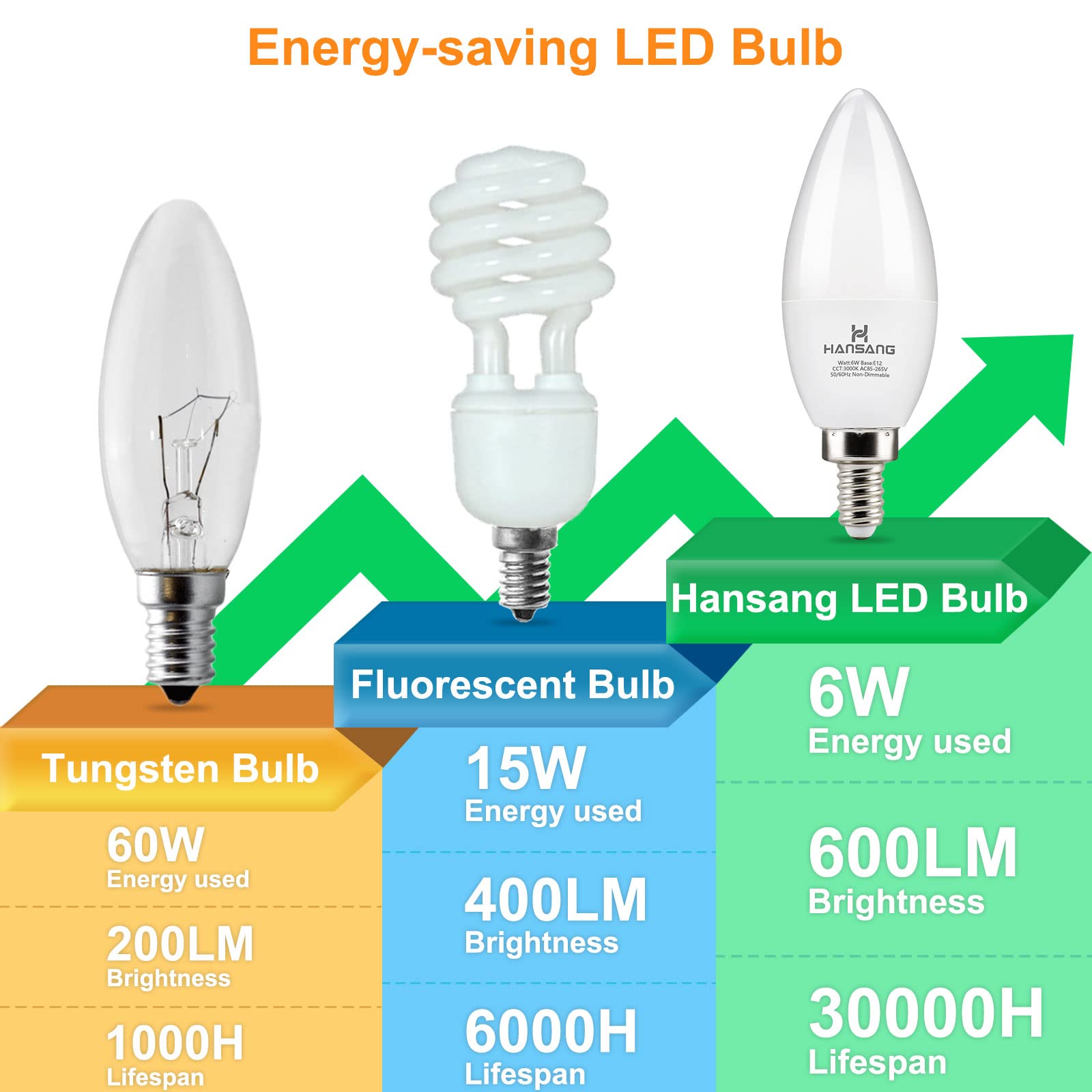 hansang E12 LED Candelabra Bulbs 3000K Soft White 6W 60Watt Equivalent, B11 Ceiling Fan Light Bulbs Small Base, C37 Type B Light Bulb for Chandelier, 600 Lumen, Non-dimmable, 6 Pack