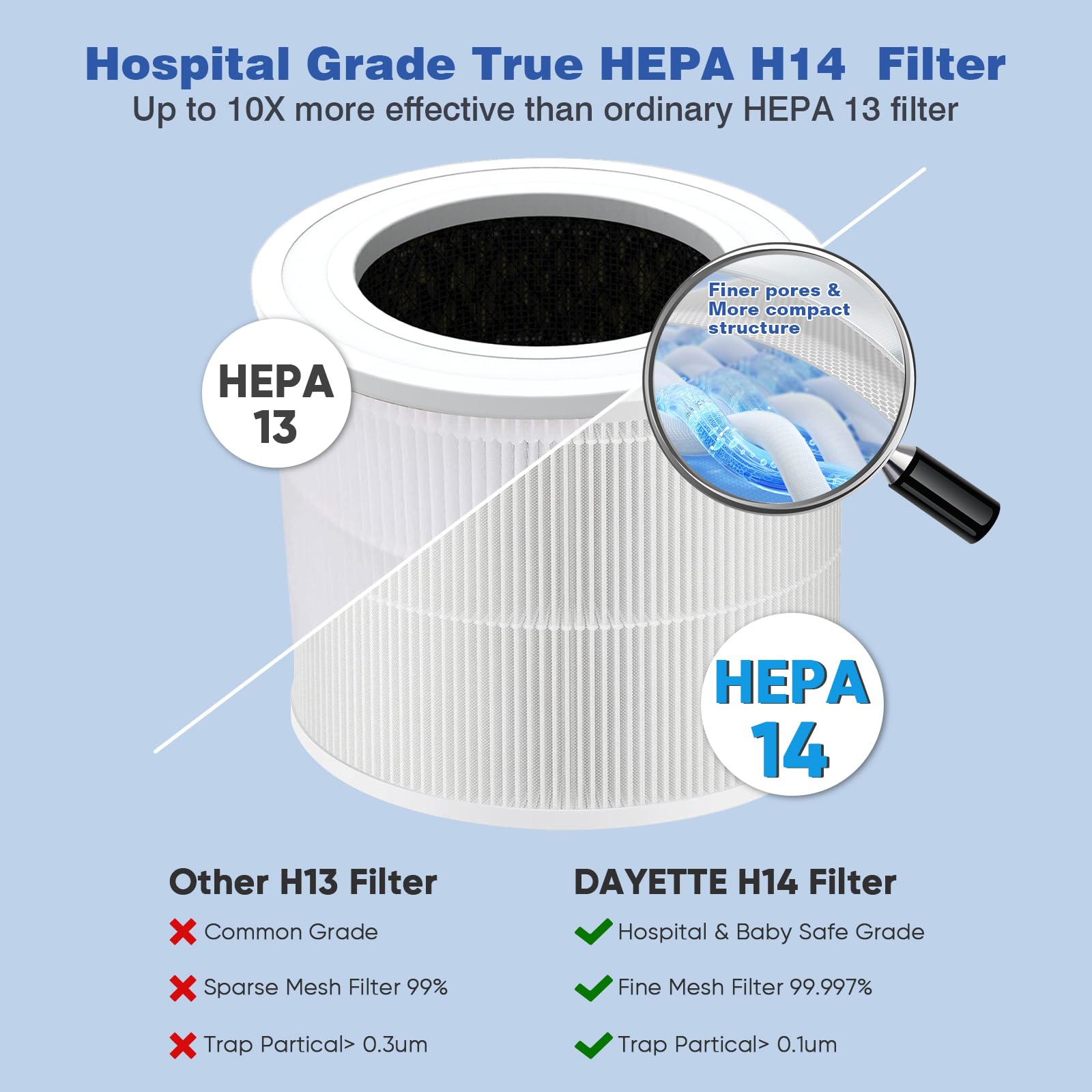 DAYETTE AP301 AP302 Replacement H14 HEPA Air Purifier Filter, Designed for Pets Odors Allergy, Activated Carbon