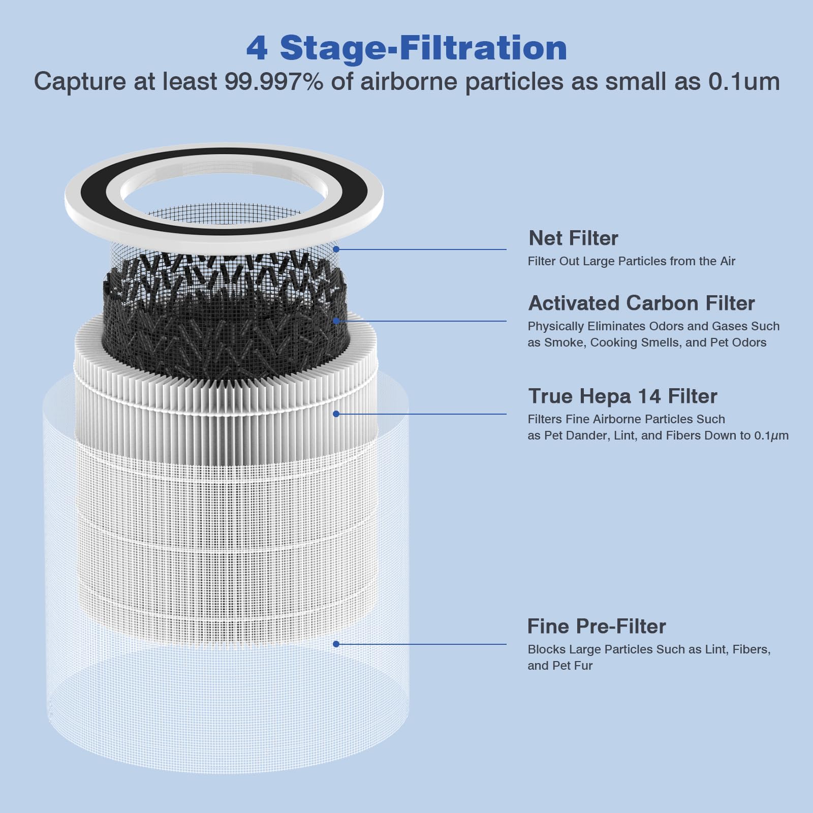 DAYETTE AP301 AP302 Replacement H14 HEPA Air Purifier Filter, Designed for Pets Odors Allergy, Activated Carbon