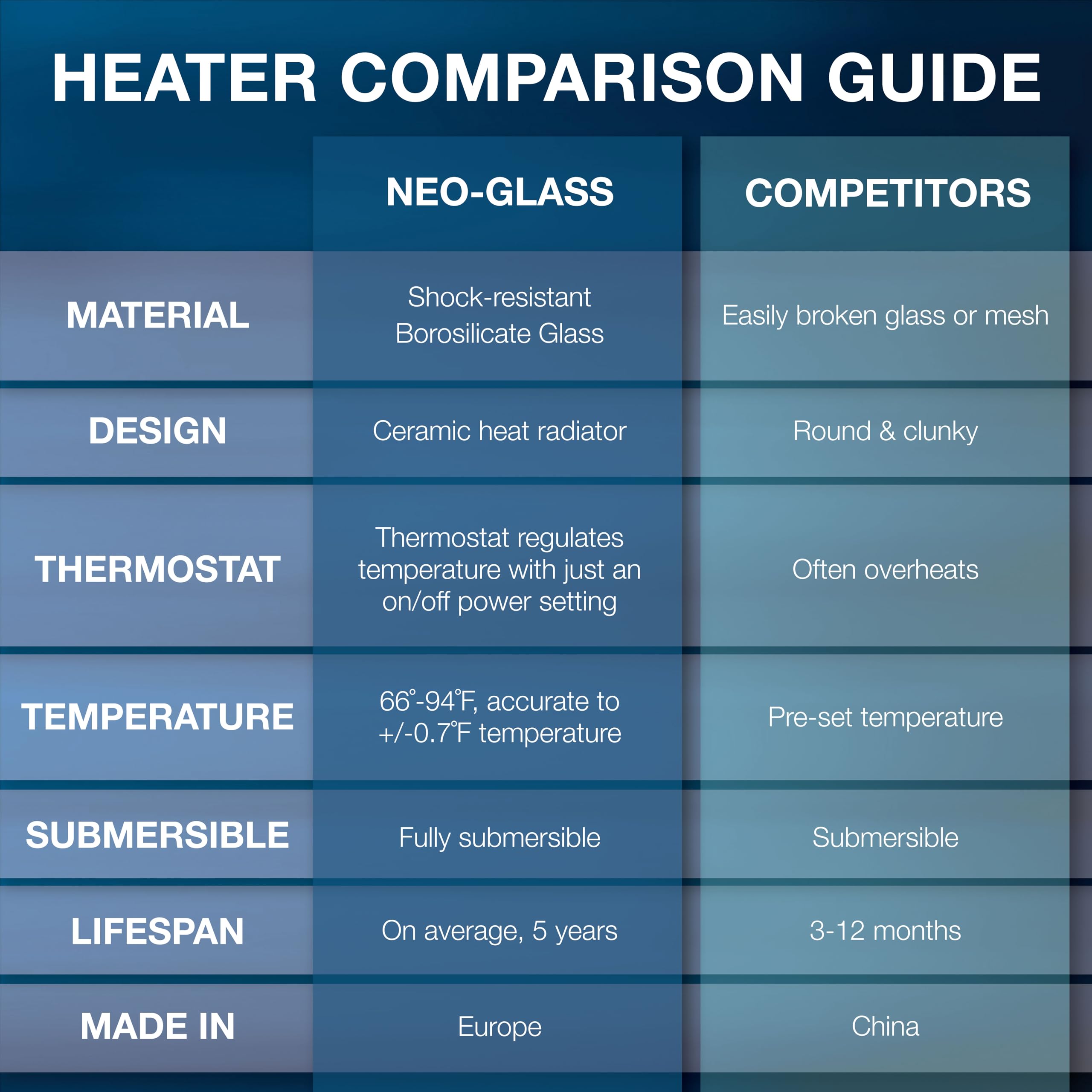 Cobalt Aquatics Neo-Glass Aquarium Heater Made in Europe Fish Tank Heater for Freshwater or Saltwater Tanks, Turtle Tank Heater, Submersible Temperature Controller Thermostat, 200W