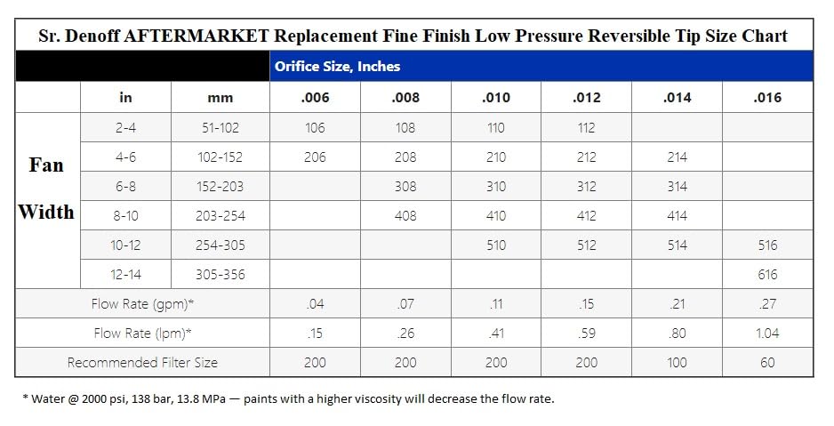 Sr. Denoff SR.D 208 AFTERMARKET Replacement tip for Graco FFLP 208 RAC X Fine Finish Low Pressure Reversible Tip for Airless Paint Spray Guns