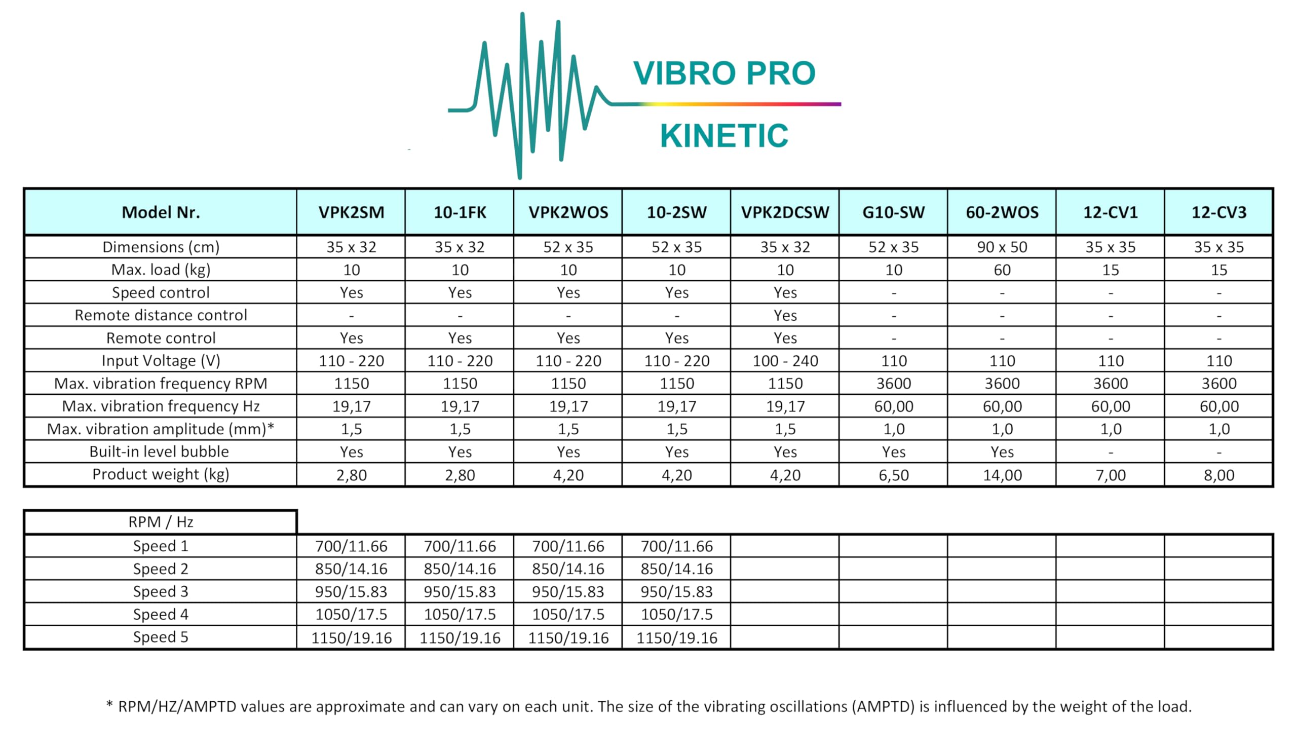 50 x 50 cm "Vibro Pro Kinetic" 20`x 20` Small Concrete Vibration Table Vibrating Test Bench compactor Platform Stainless Steel 110V / 120W