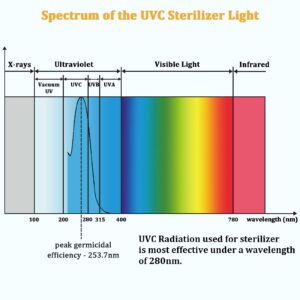 COOSPIDER UV Lamp Ozone Free with Timer, UVC Light Bulb, 253.7nm wavelength for Closet/Cabinet/Bathroom, 6W 110V Lamp with Timing Cord and Plug, CTUV-6