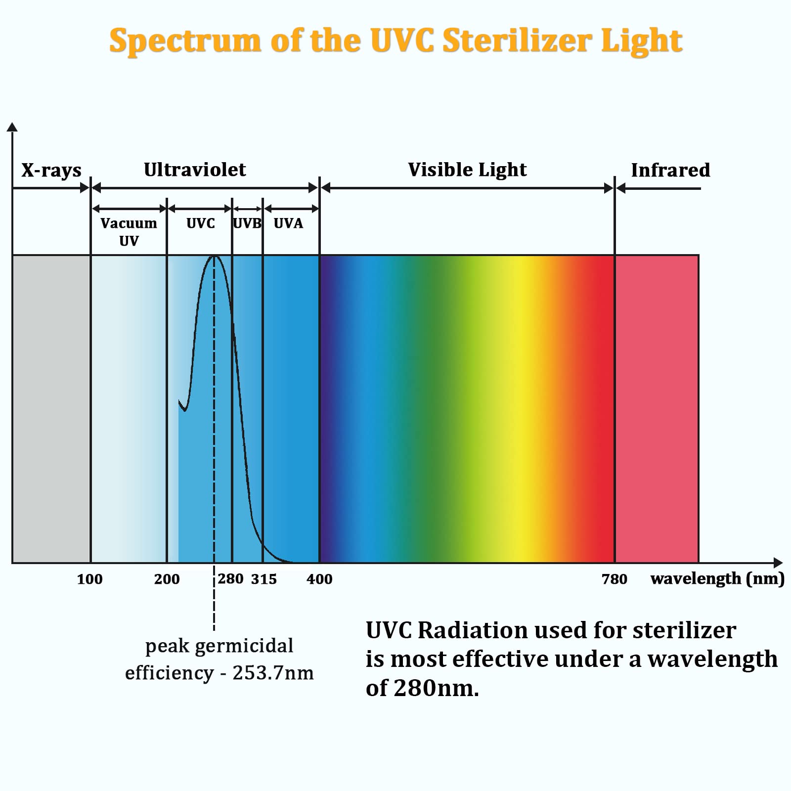 COOSPIDER UV Lamp Ozone Free with Timer, UVC Light Bulb, 253.7nm wavelength for Closet/Cabinet/Bathroom, 6W 110V Lamp with Timing Cord and Plug, CTUV-6