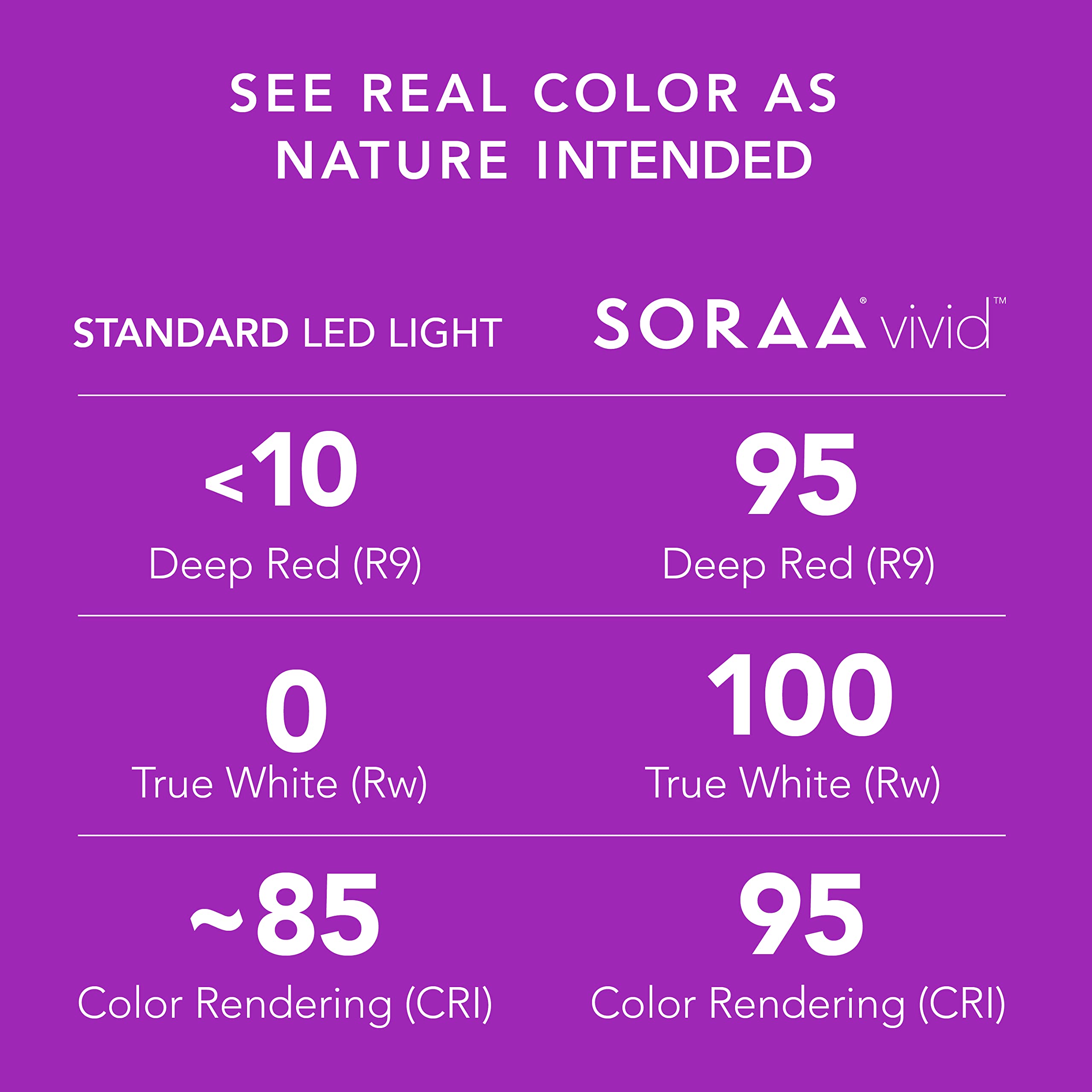 SORAA Vivid BR30 Dimmable 3000K Light Bulb