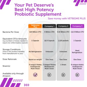 Vetbiome + High Potency Probiotics for Pets (40 Capsules) Made in U.S.A - NO Refrigeration Required !! (40 Caps (1 Pack))